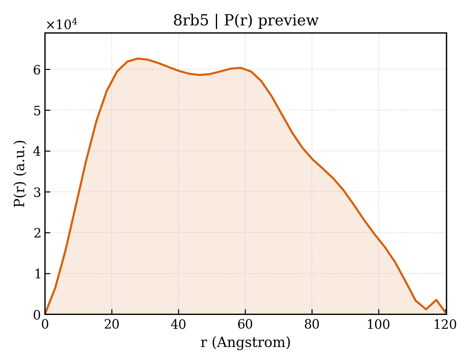 P(r) distribution for 8rb5