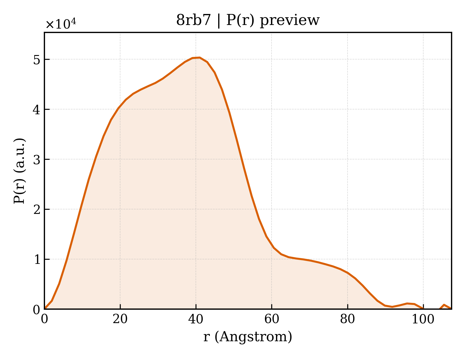 P(r) distribution for 8rb7
