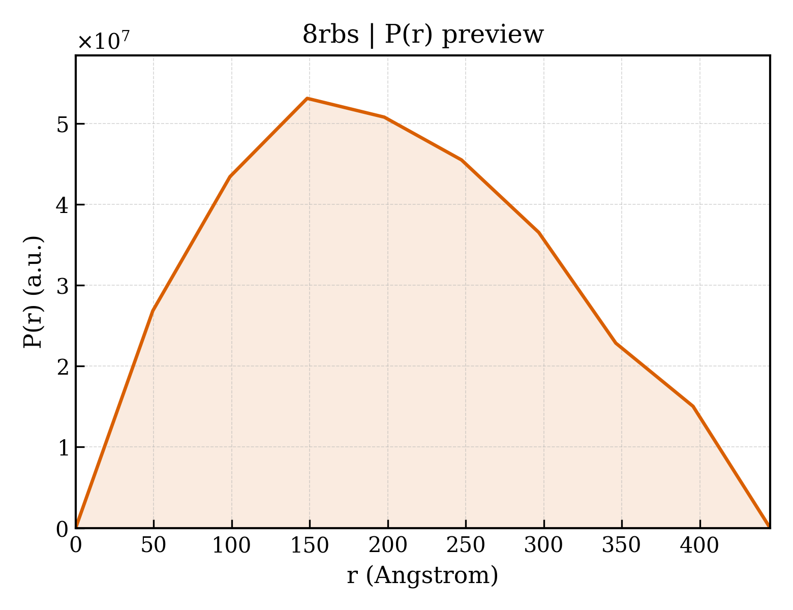 P(r) distribution for 8rbs