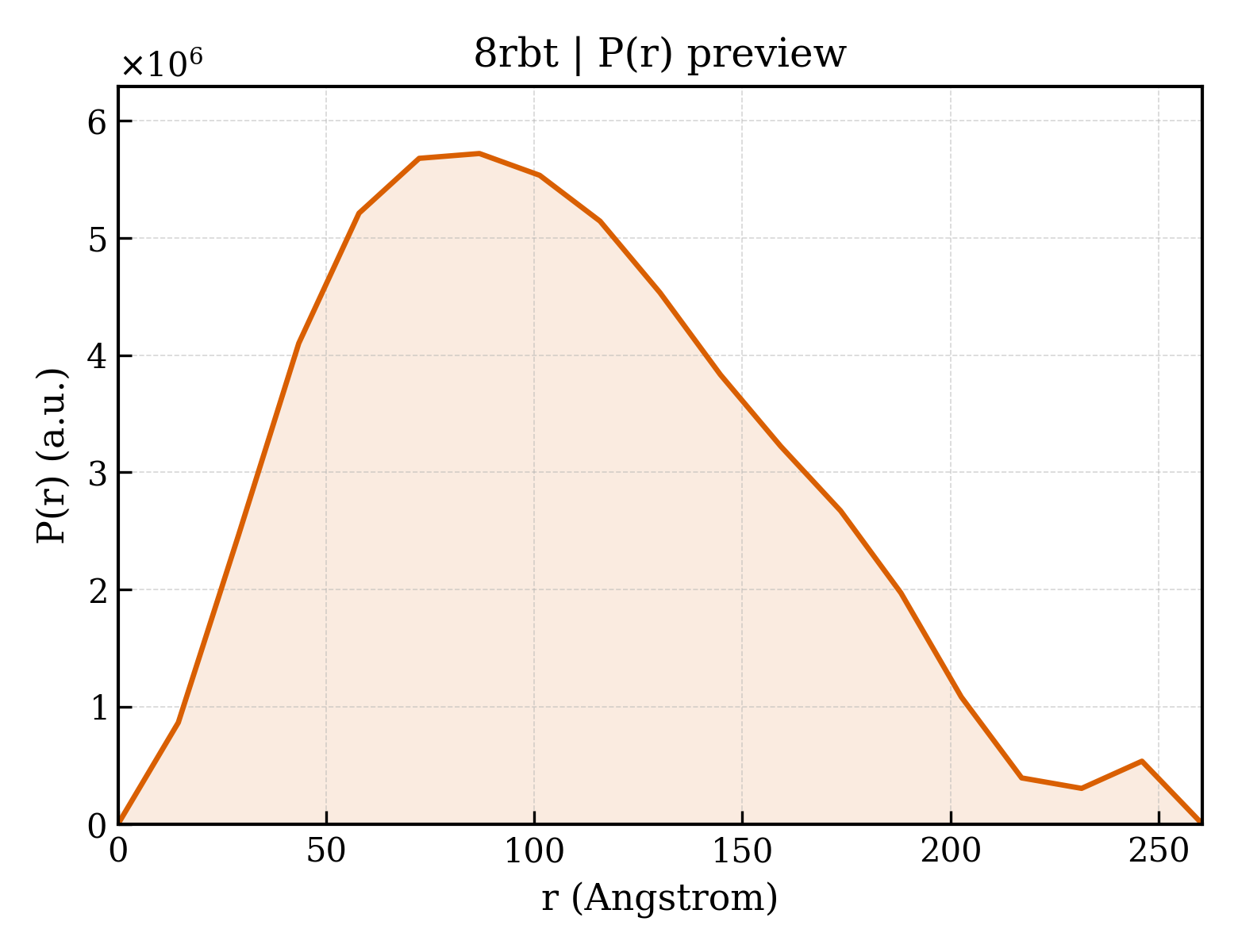 P(r) distribution for 8rbt