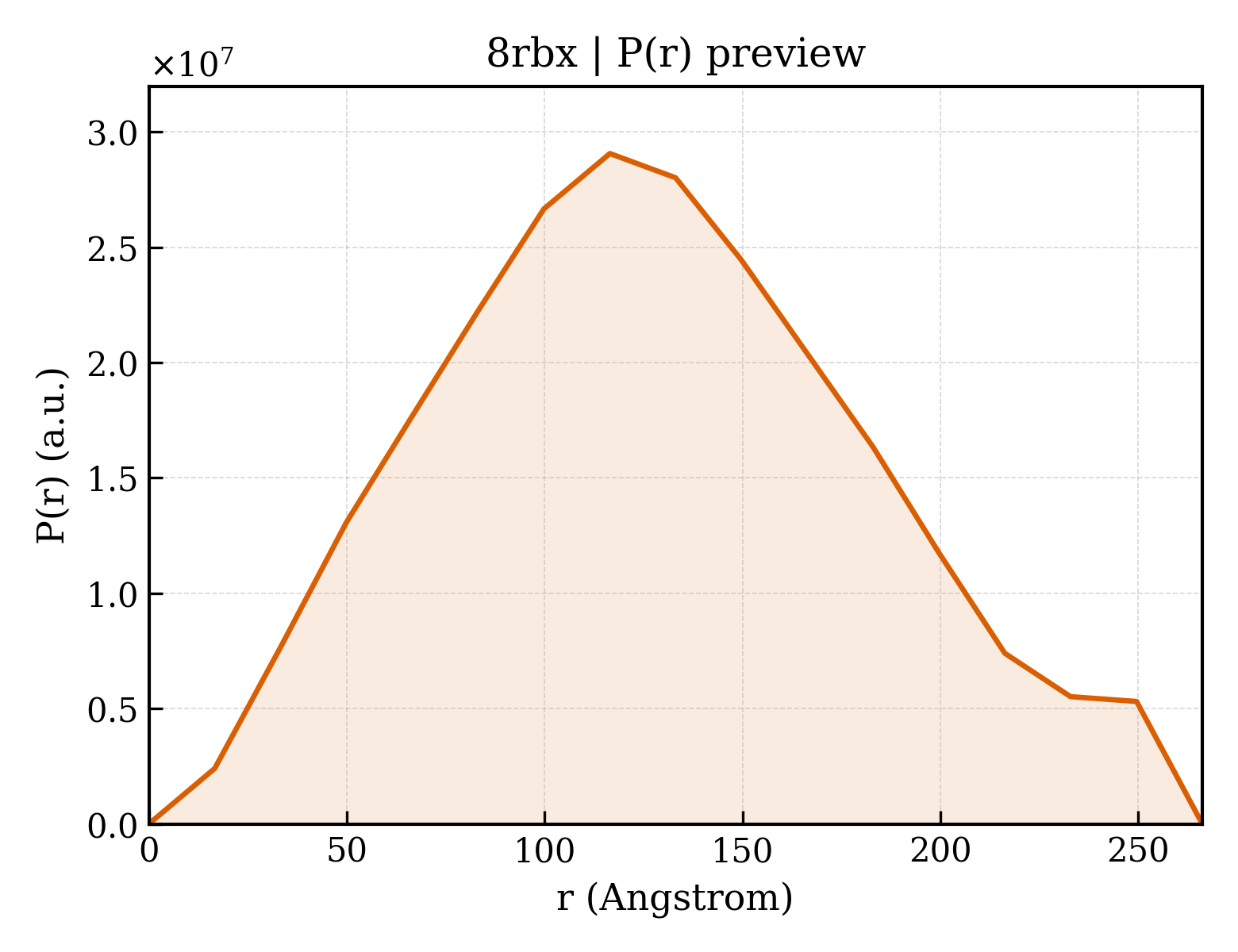 P(r) distribution for 8rbx