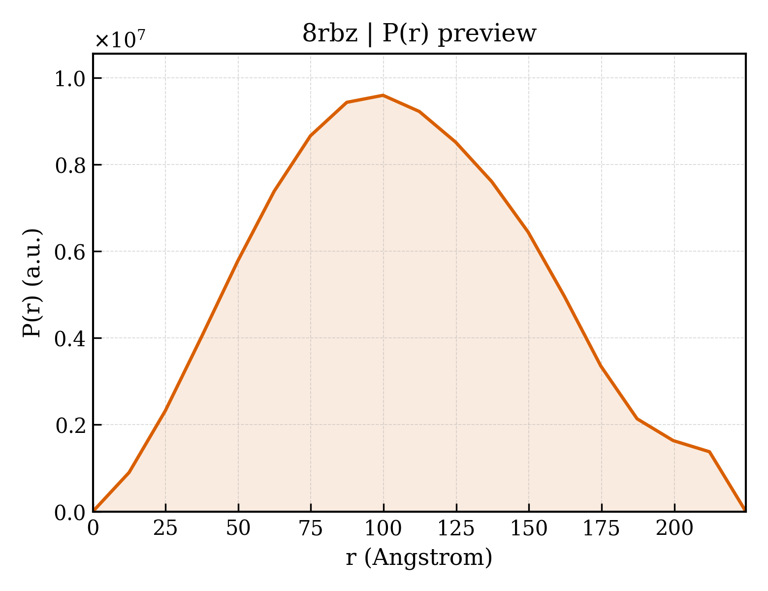 P(r) distribution for 8rbz