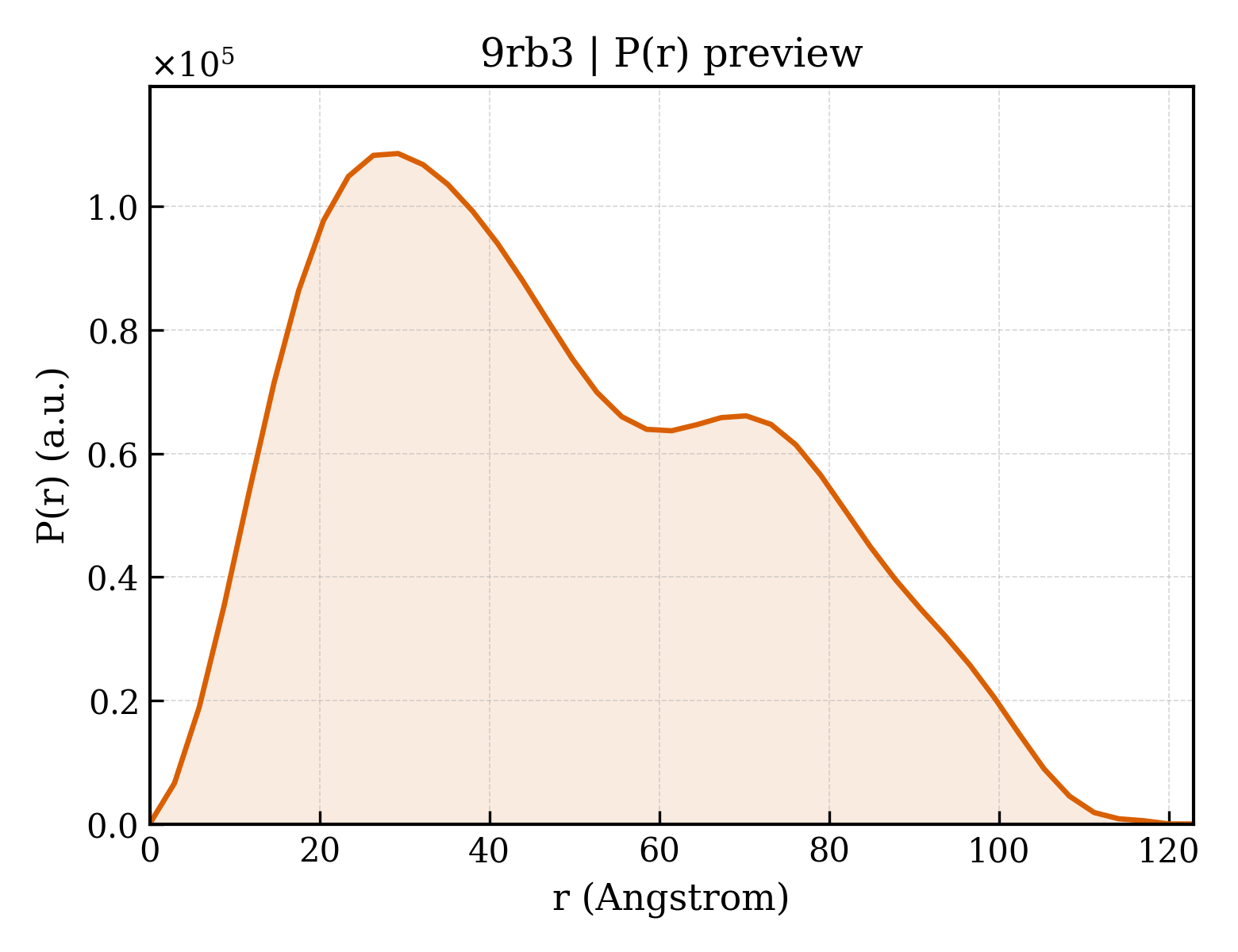 P(r) distribution for 9rb3