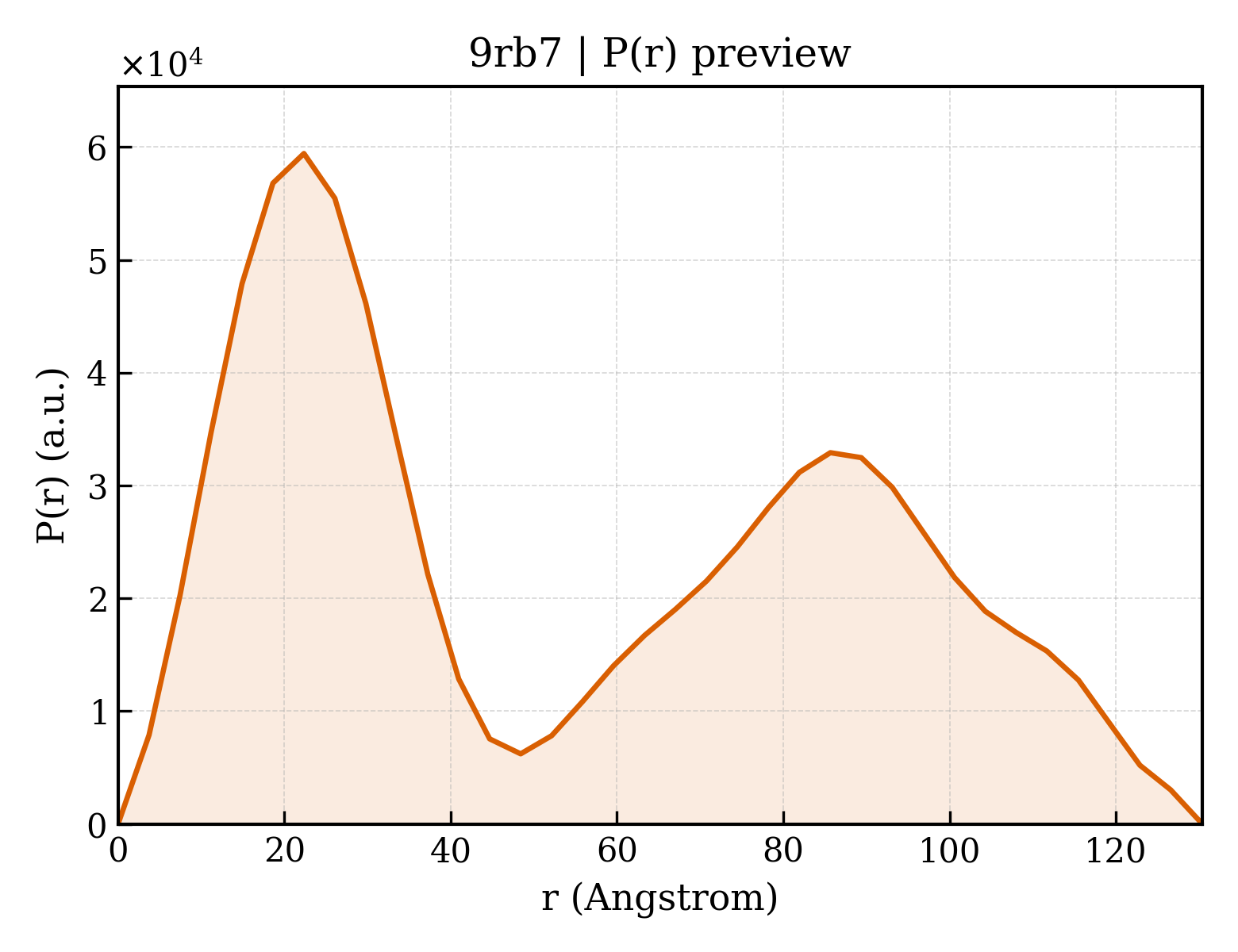 P(r) distribution for 9rb7