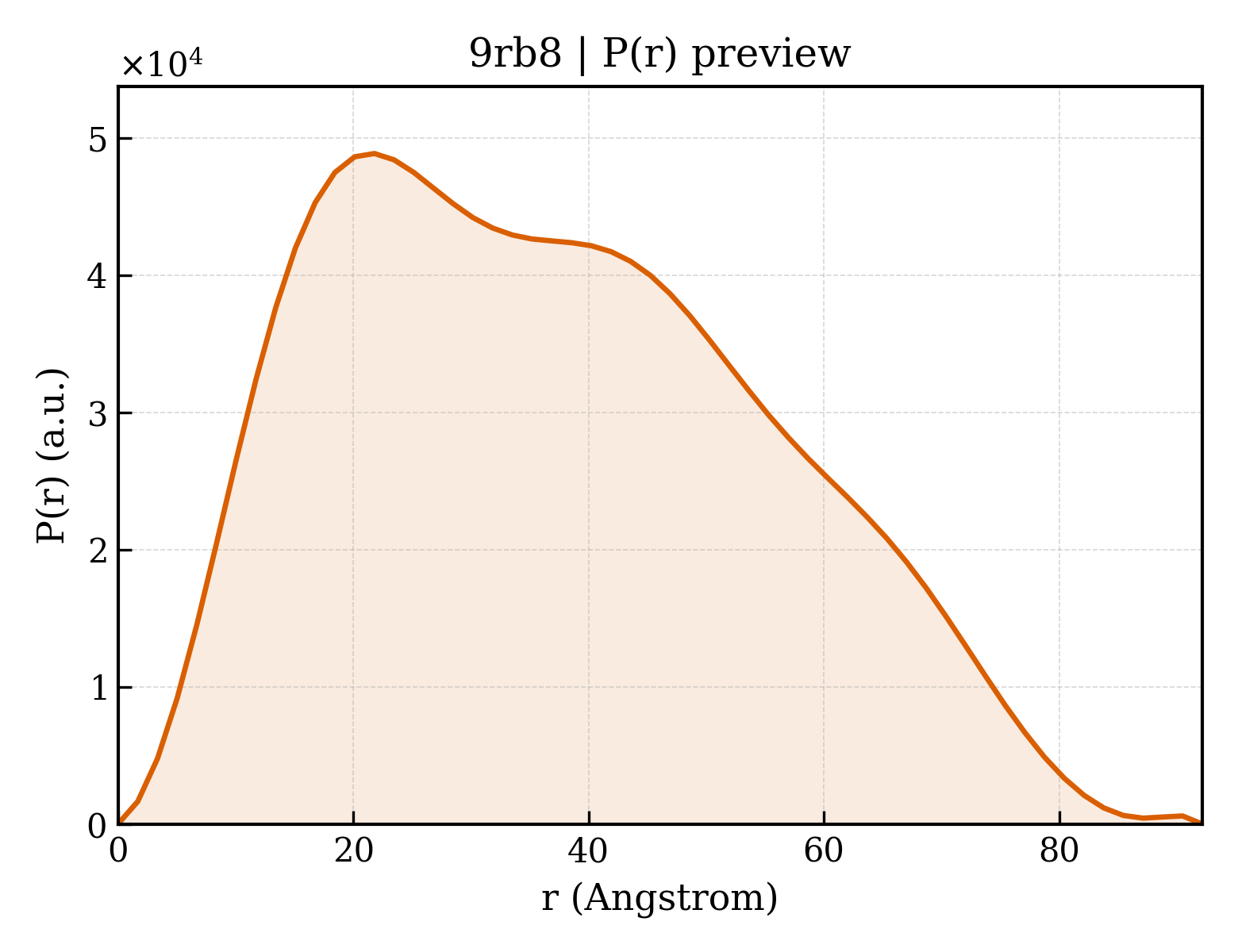 P(r) distribution for 9rb8