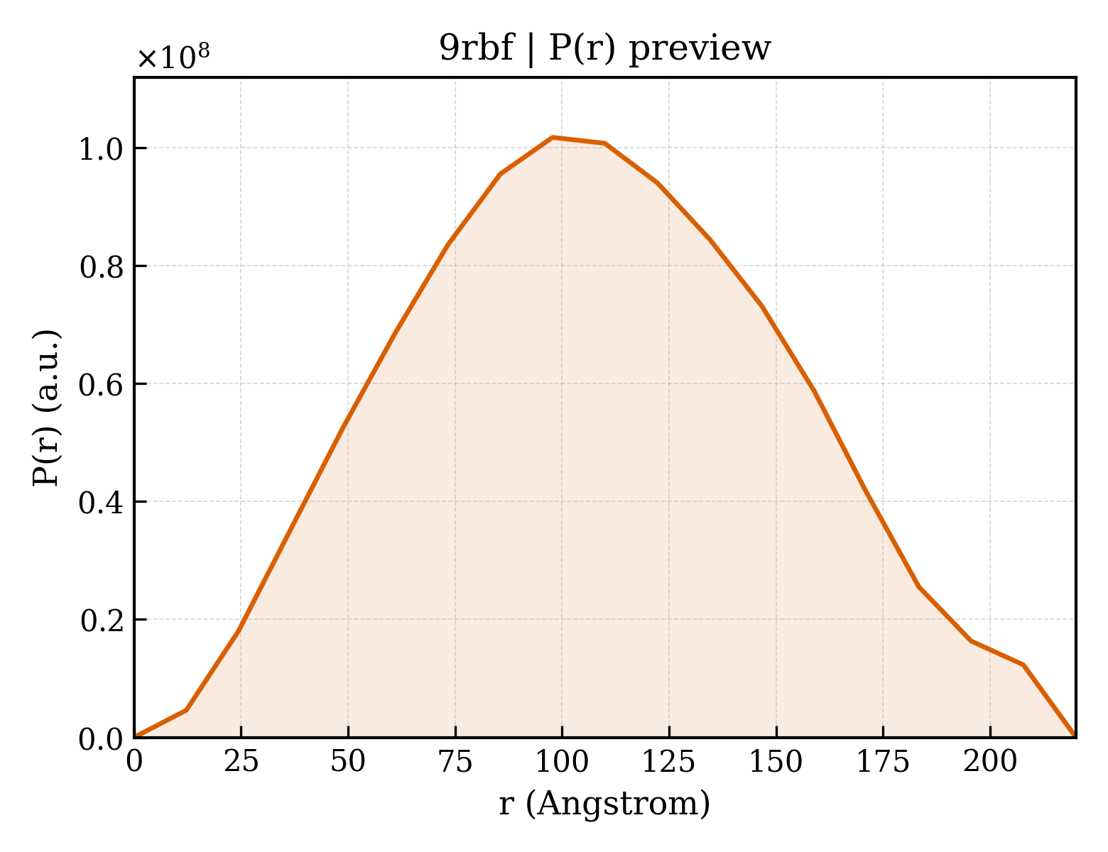 P(r) distribution for 9rbf
