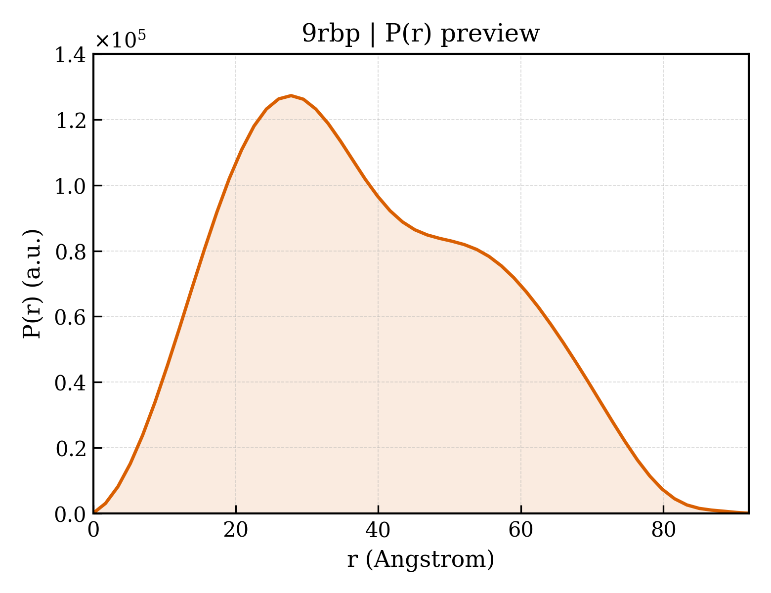 P(r) distribution for 9rbp