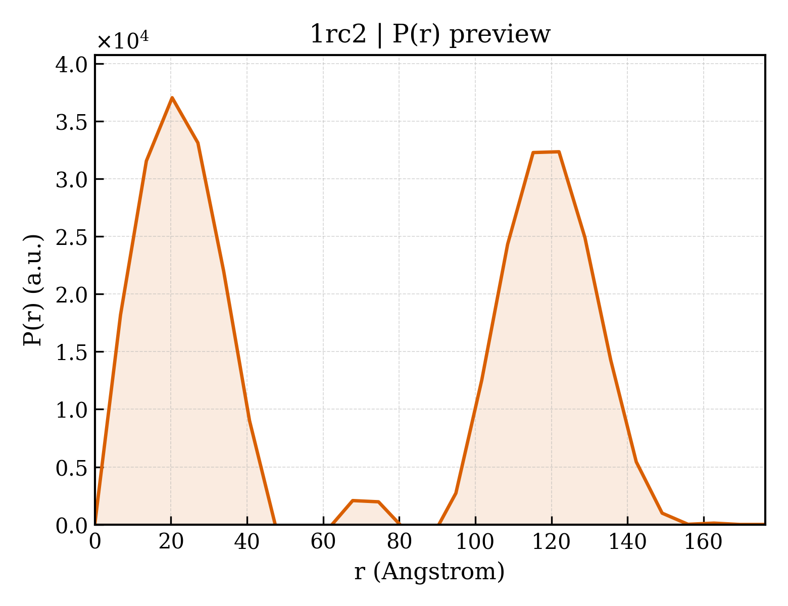 P(r) distribution for 1rc2