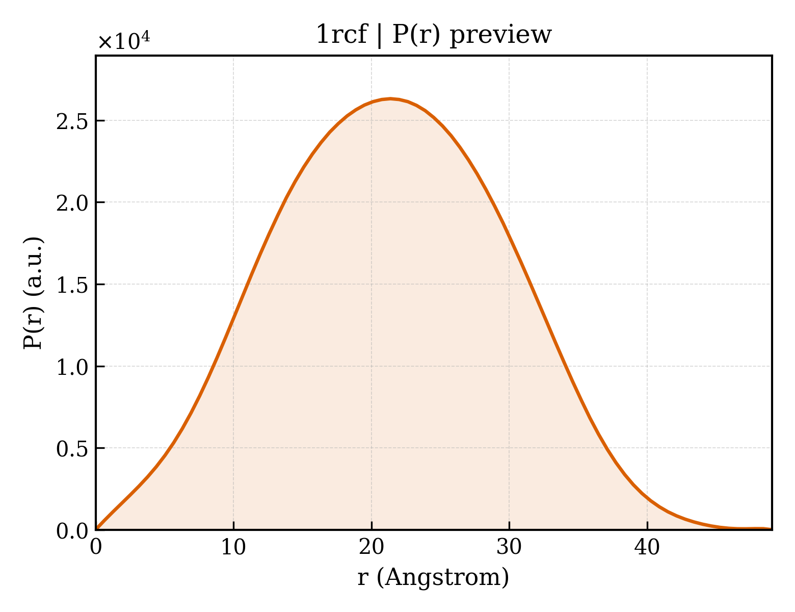 P(r) distribution for 1rcf