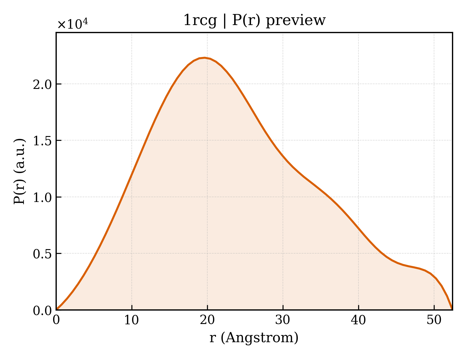 P(r) distribution for 1rcg