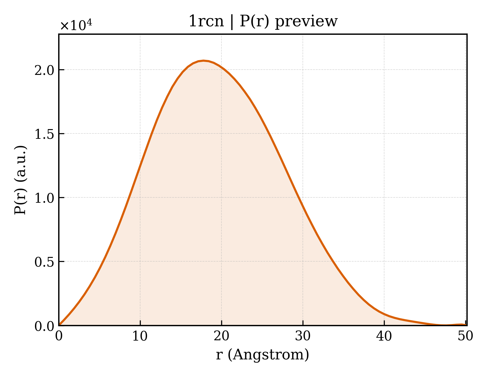 P(r) distribution for 1rcn
