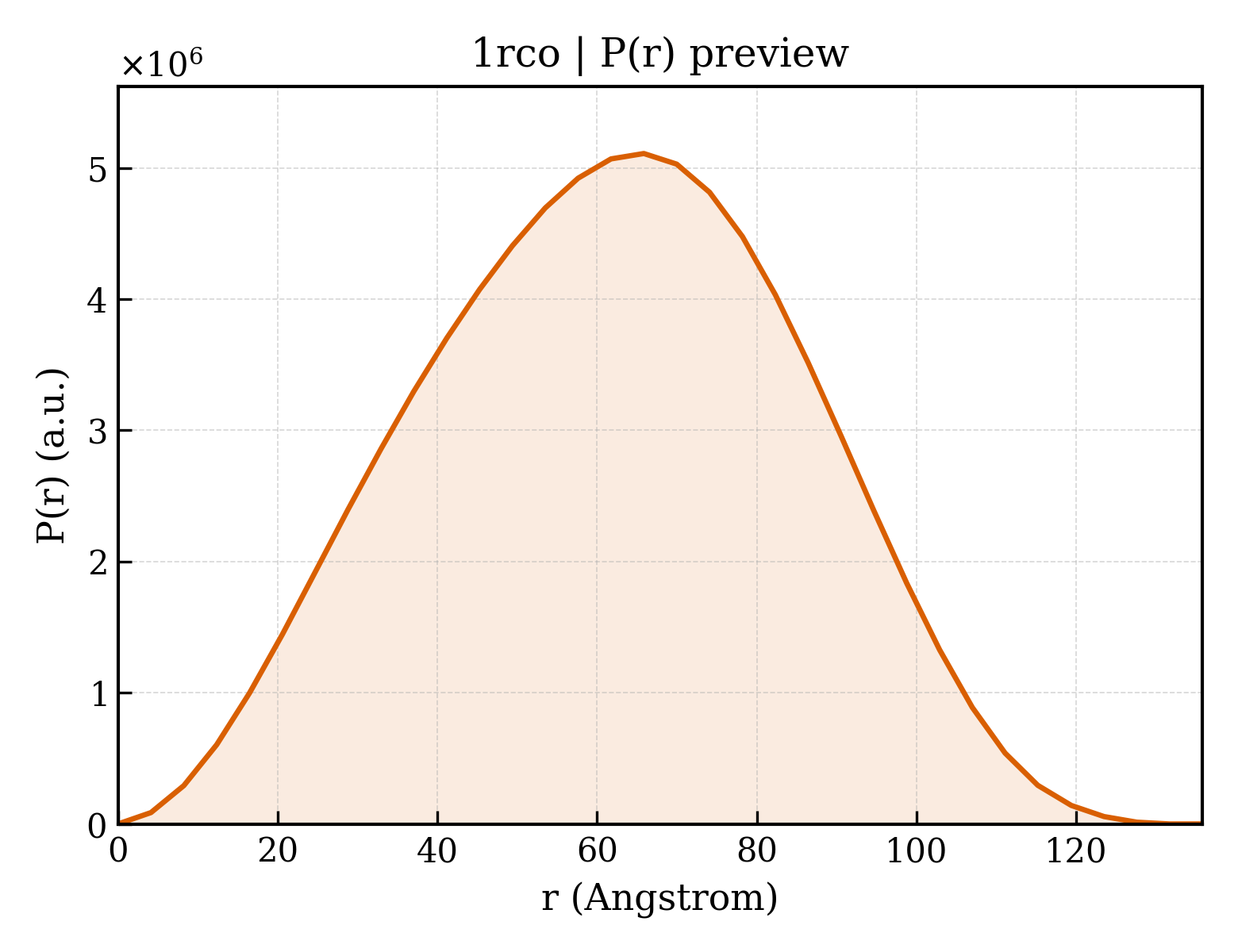 P(r) distribution for 1rco