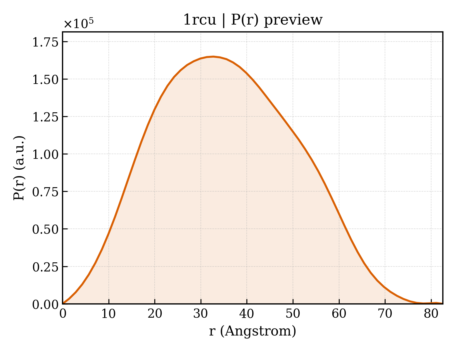 P(r) distribution for 1rcu