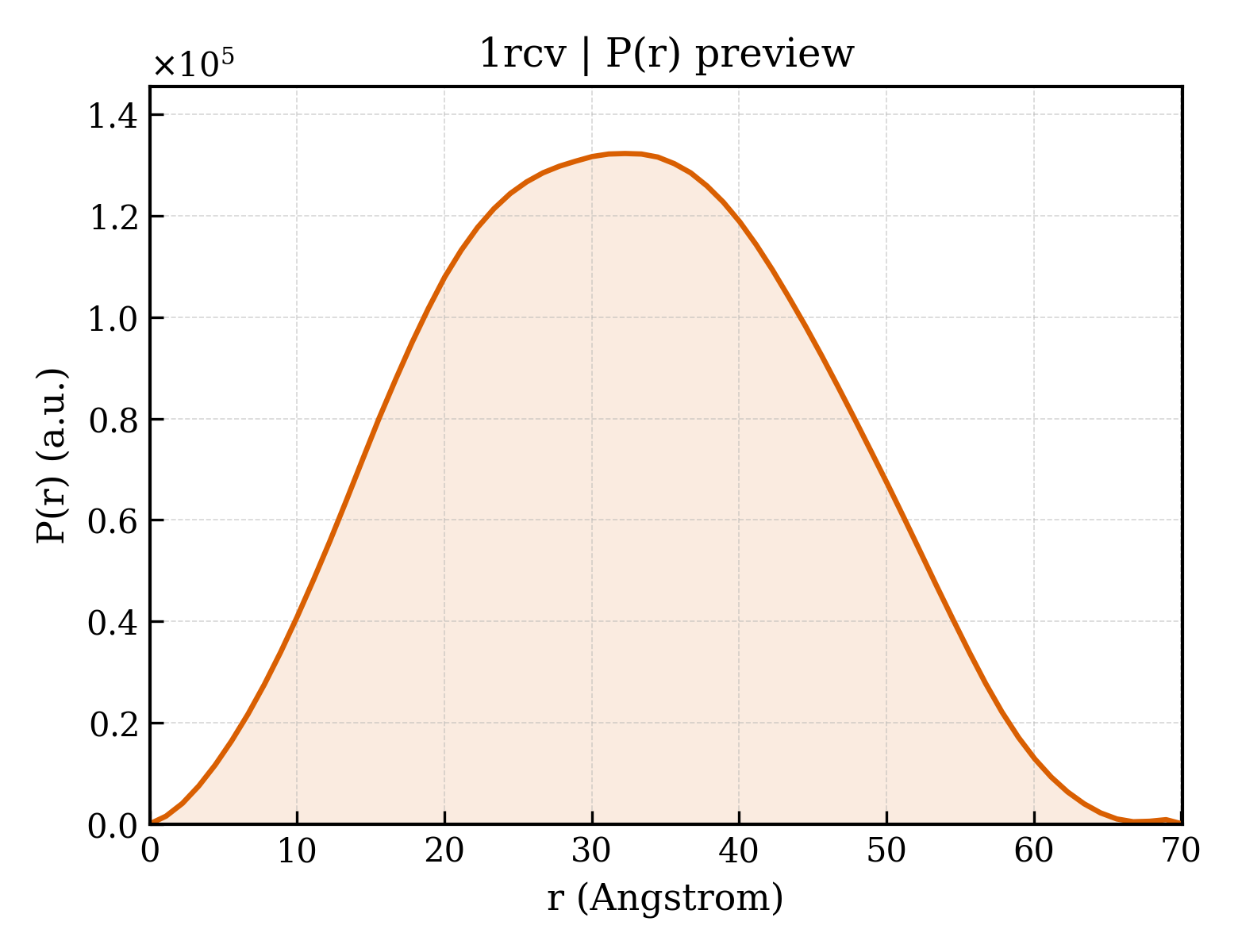 P(r) distribution for 1rcv