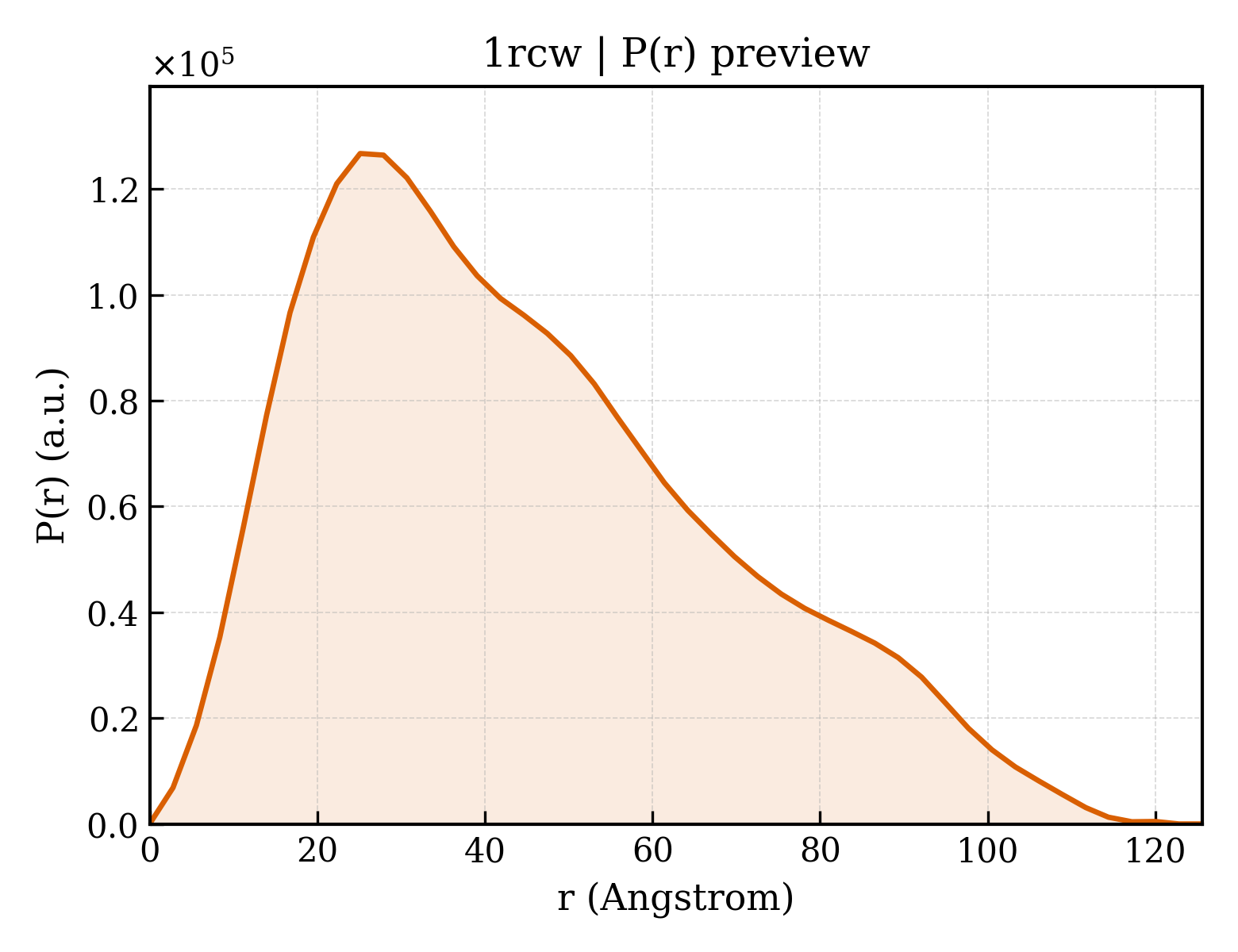 P(r) distribution for 1rcw