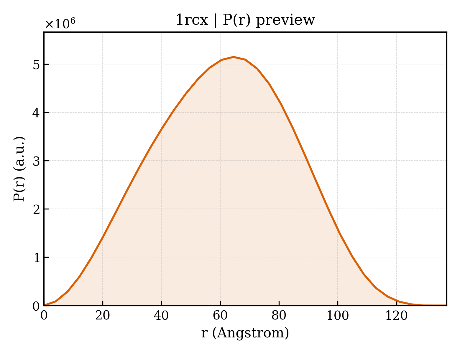 P(r) distribution for 1rcx