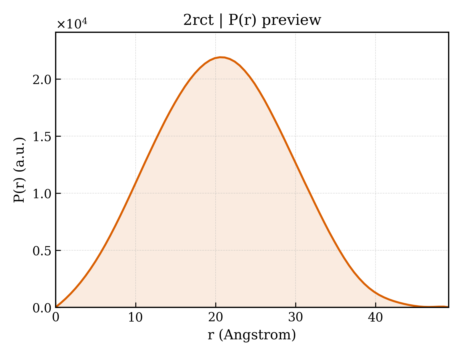 P(r) distribution for 2rct