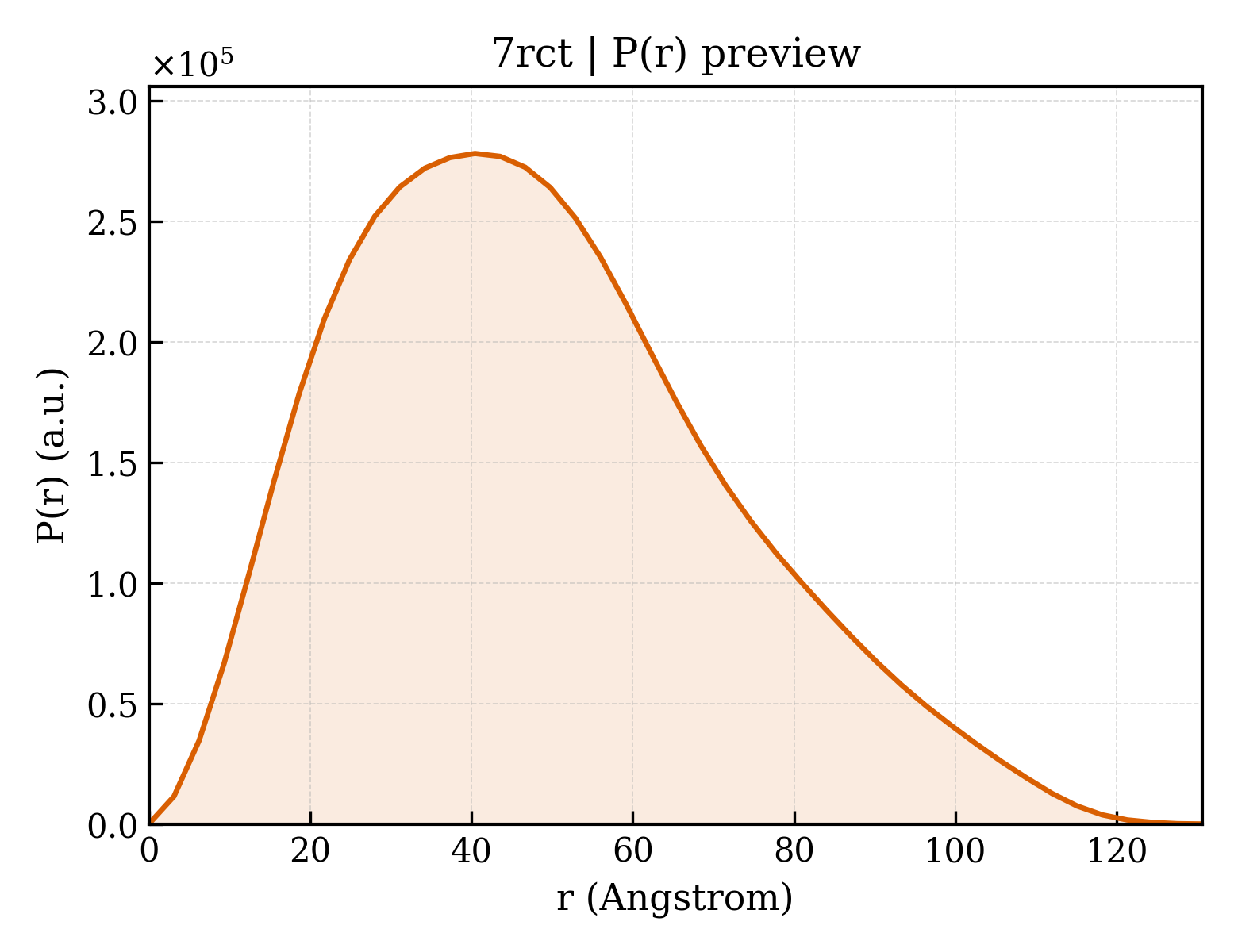 P(r) distribution for 7rct