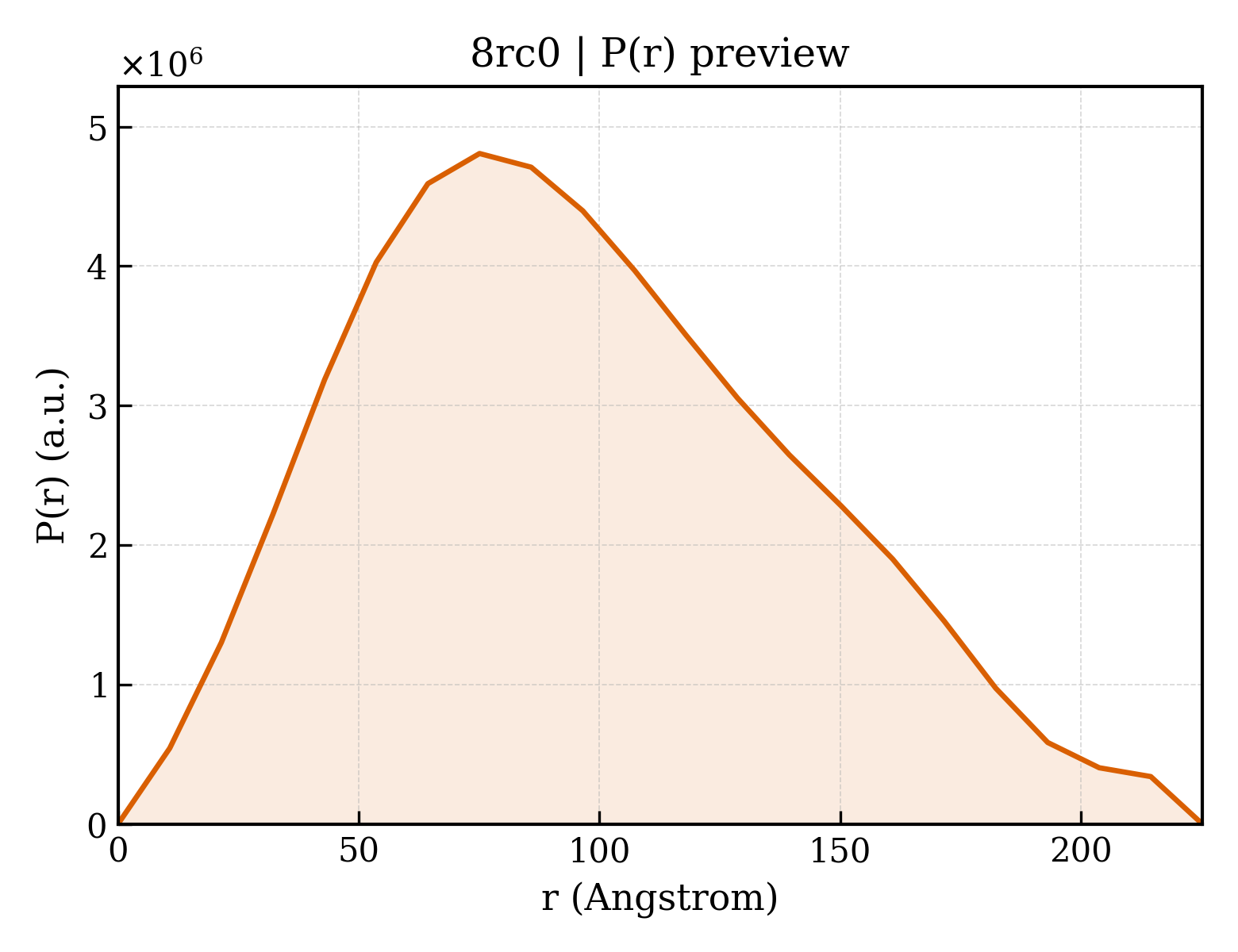 P(r) distribution for 8rc0