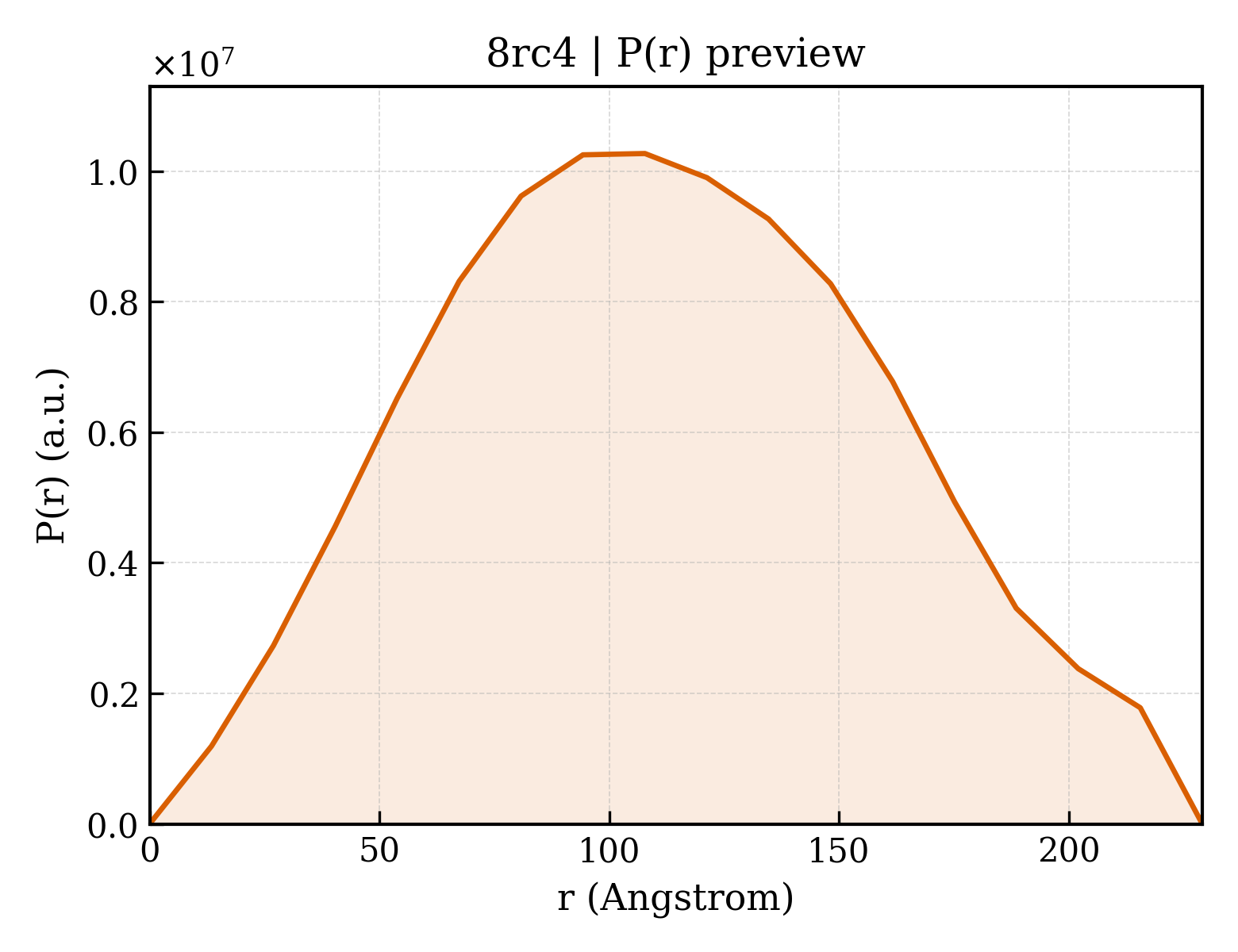 P(r) distribution for 8rc4
