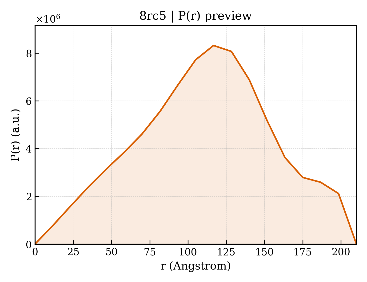 P(r) distribution for 8rc5