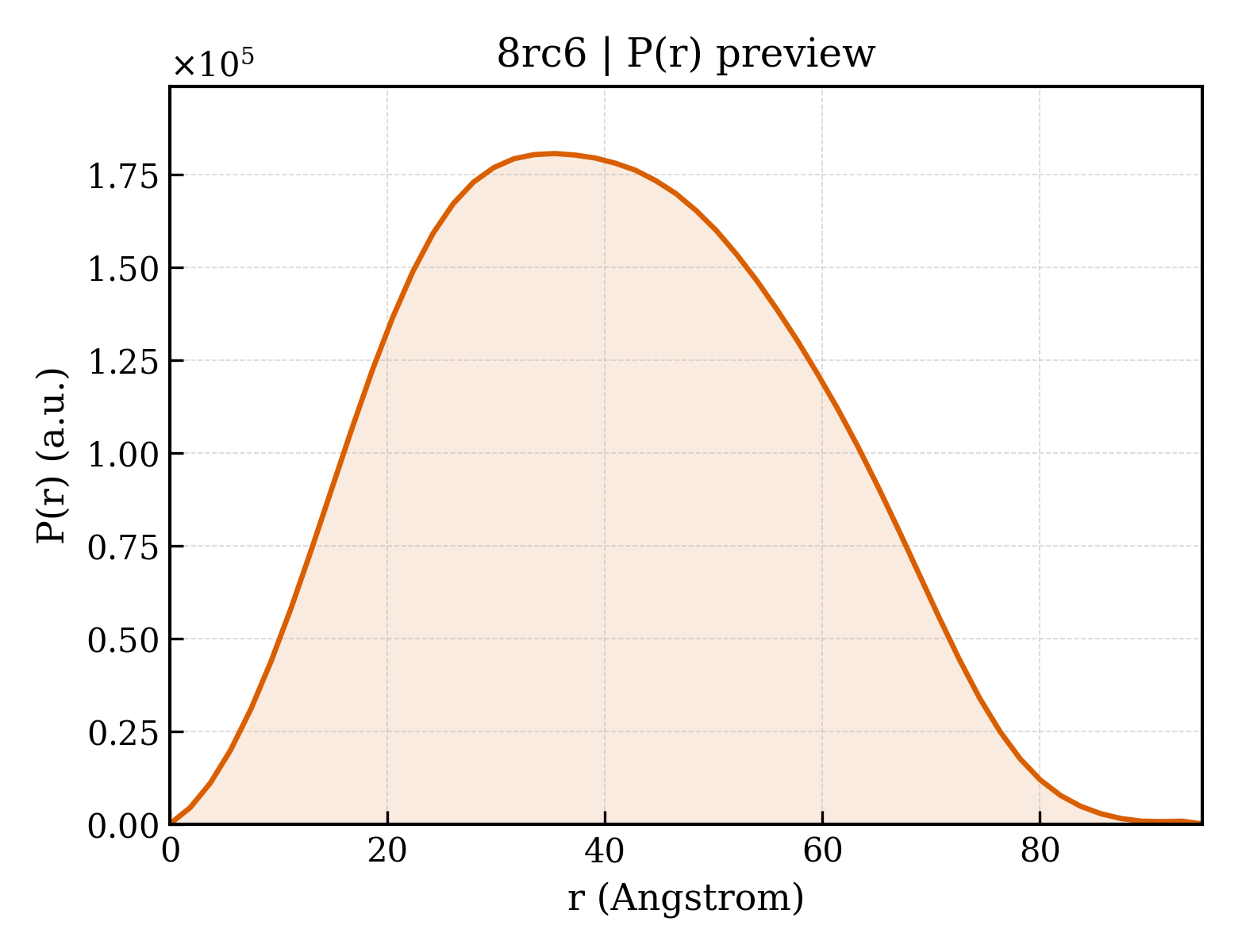 P(r) distribution for 8rc6