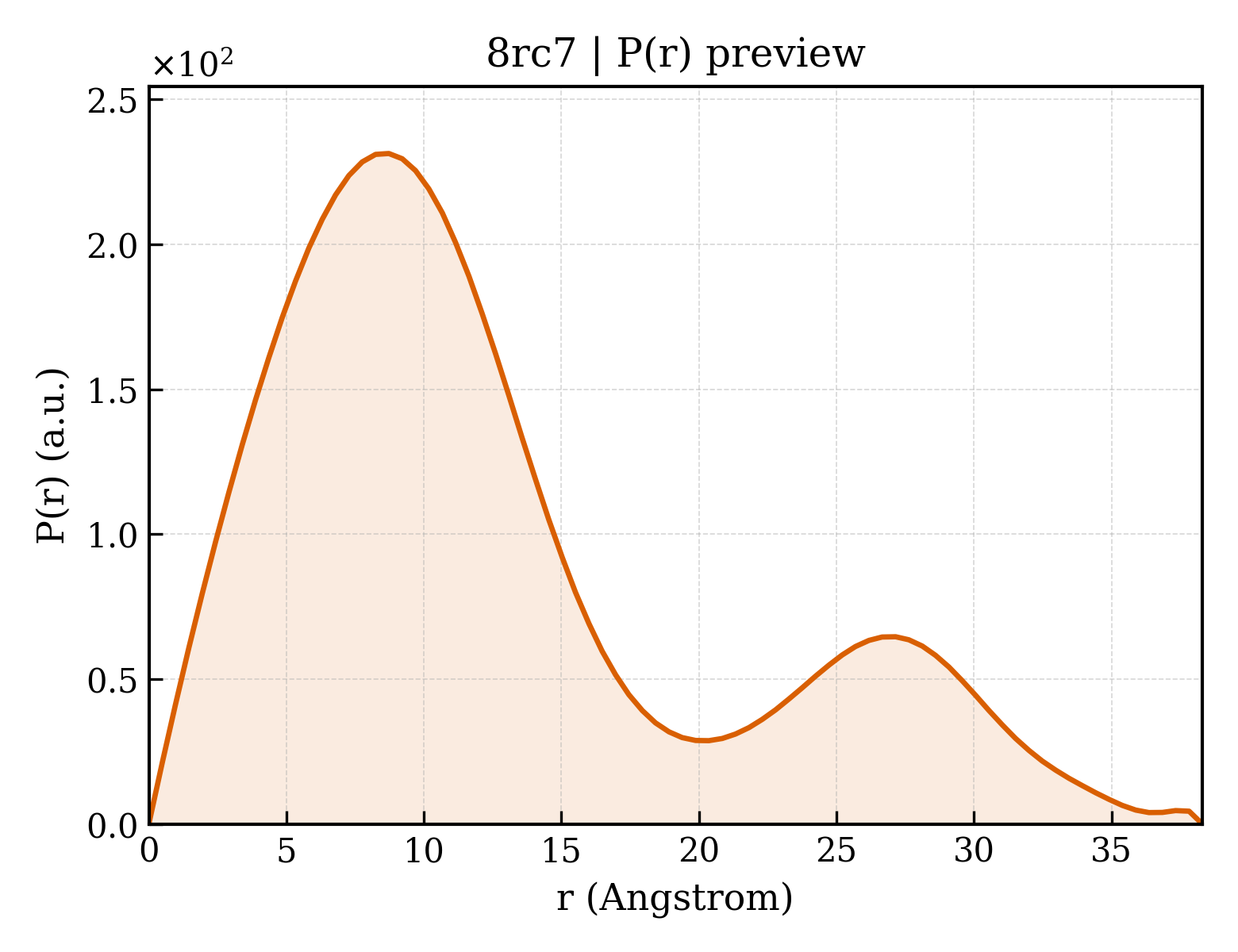 P(r) distribution for 8rc7