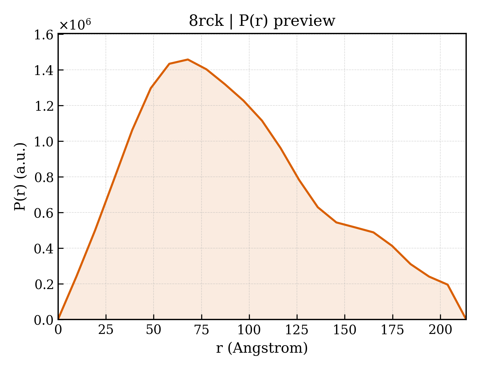 P(r) distribution for 8rck