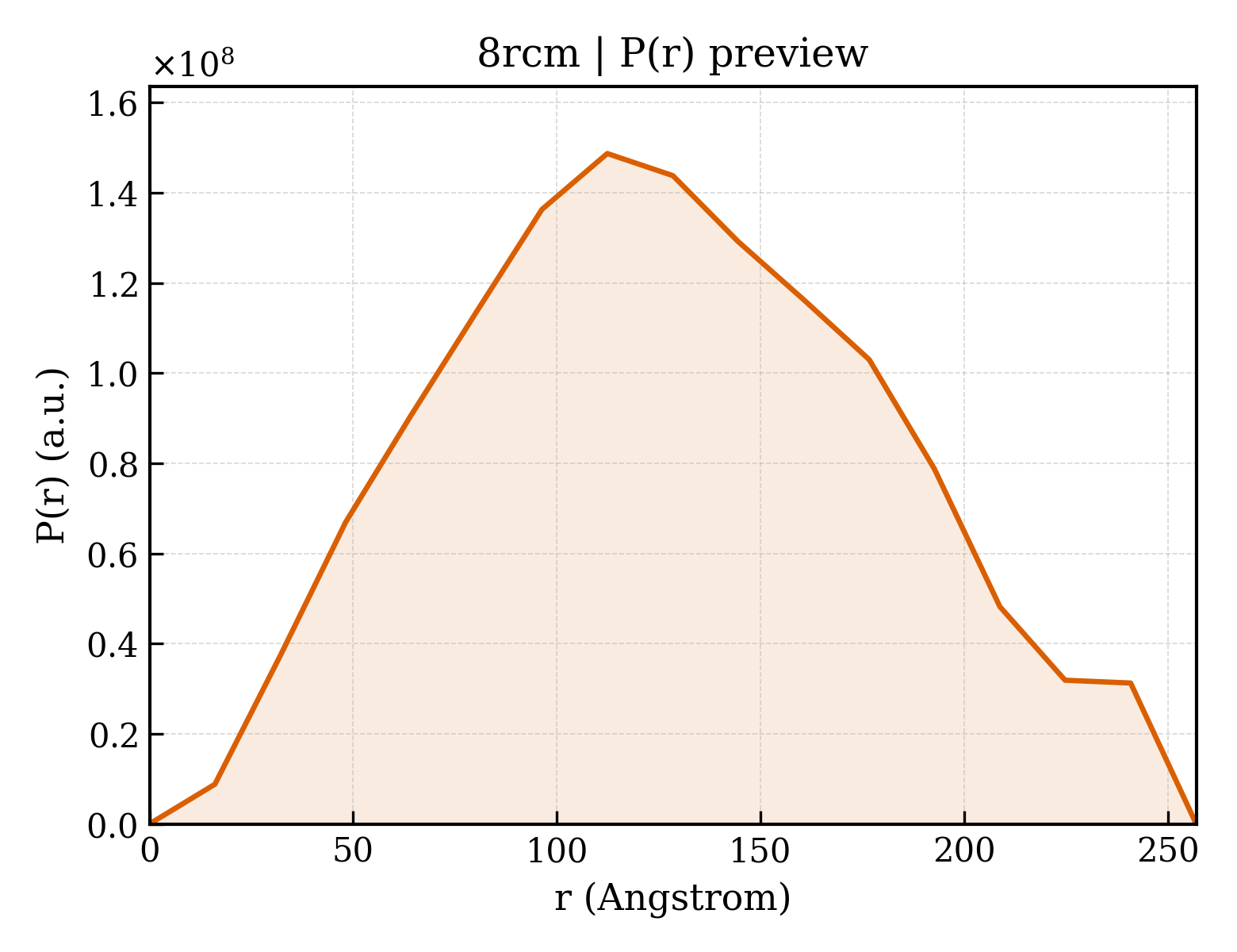 P(r) distribution for 8rcm