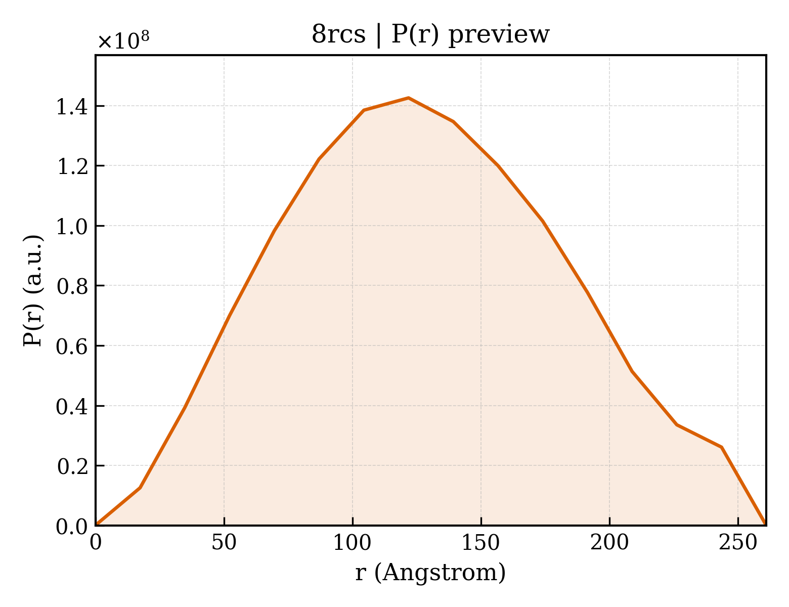 P(r) distribution for 8rcs
