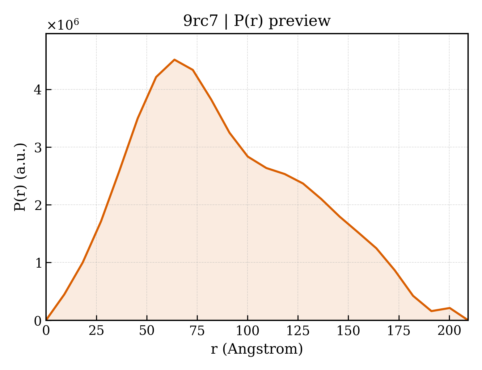 P(r) distribution for 9rc7