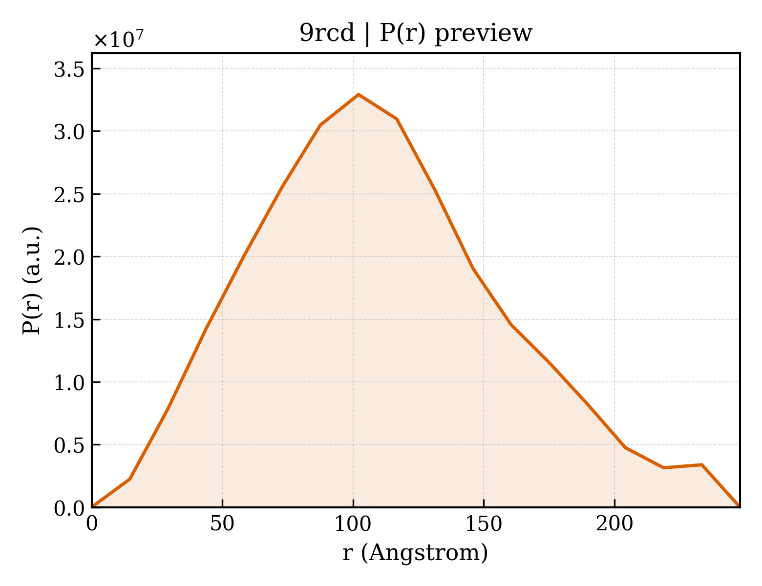 P(r) distribution for 9rcd