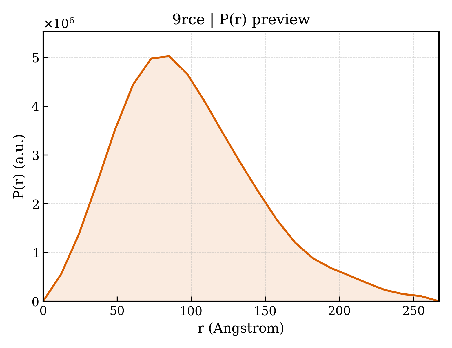 P(r) distribution for 9rce