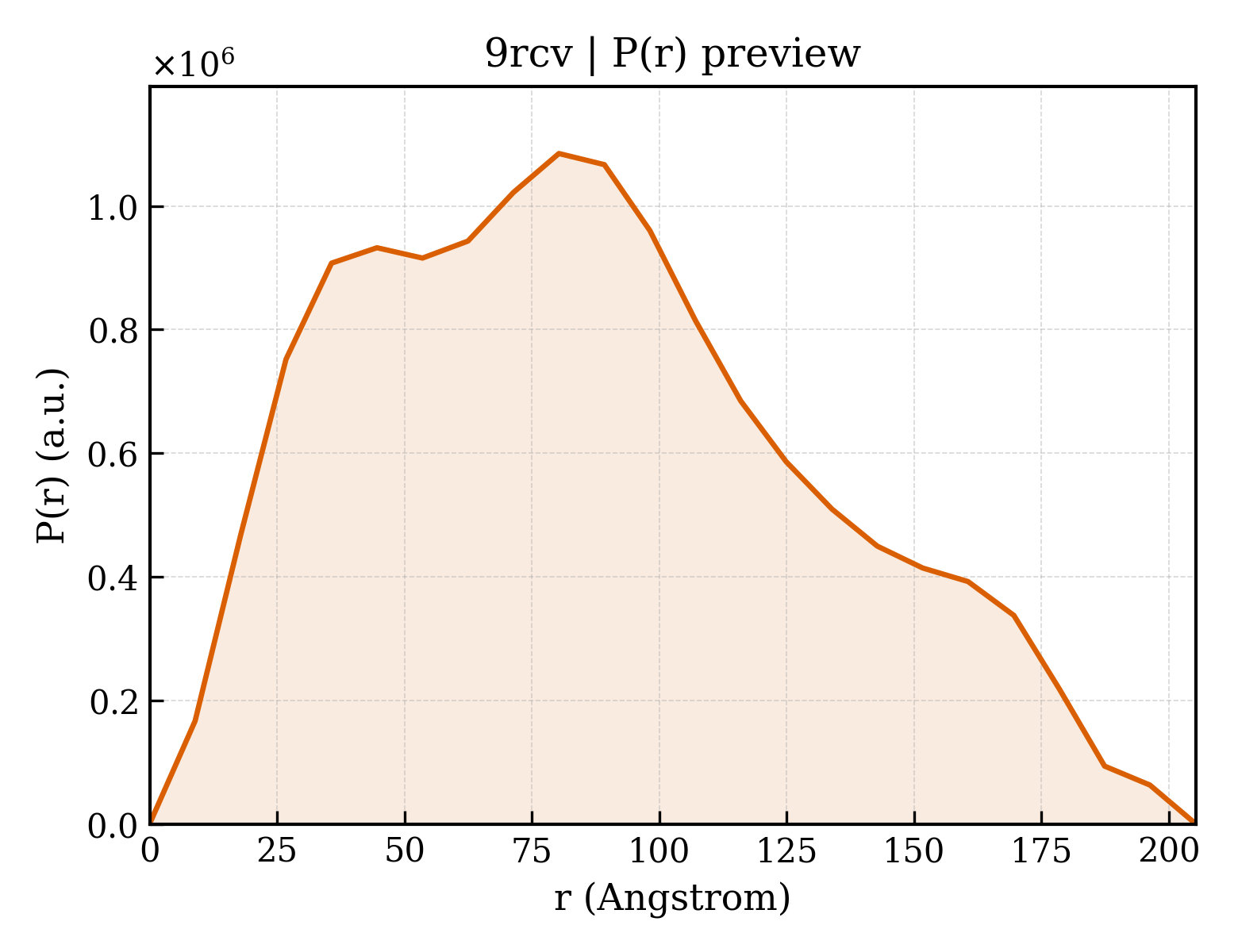 P(r) distribution for 9rcv