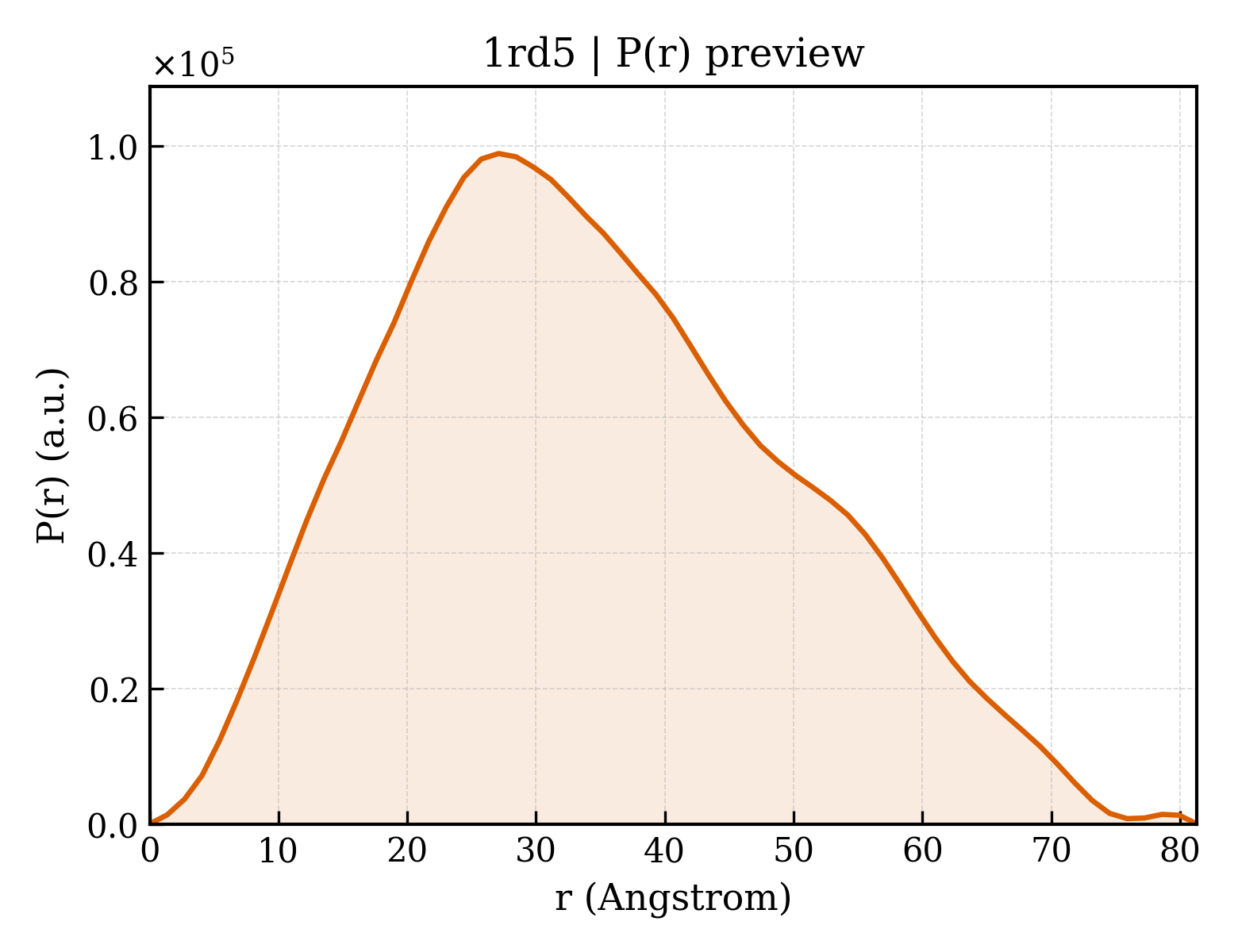 P(r) distribution for 1rd5