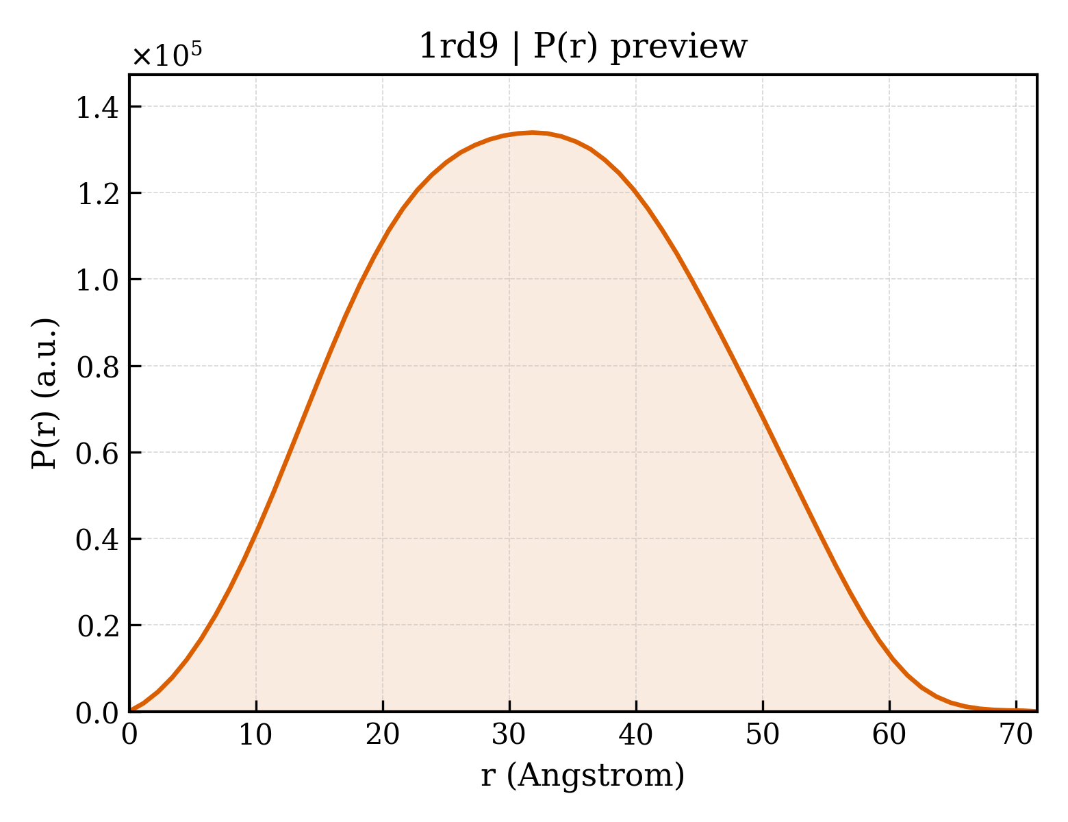 P(r) distribution for 1rd9