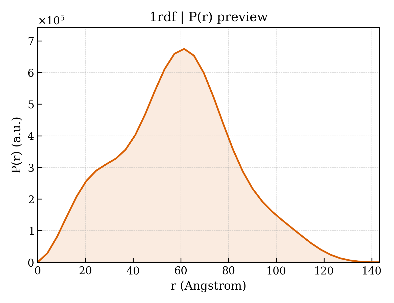 P(r) distribution for 1rdf