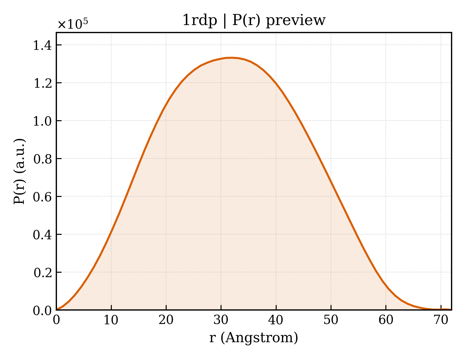 P(r) distribution for 1rdp