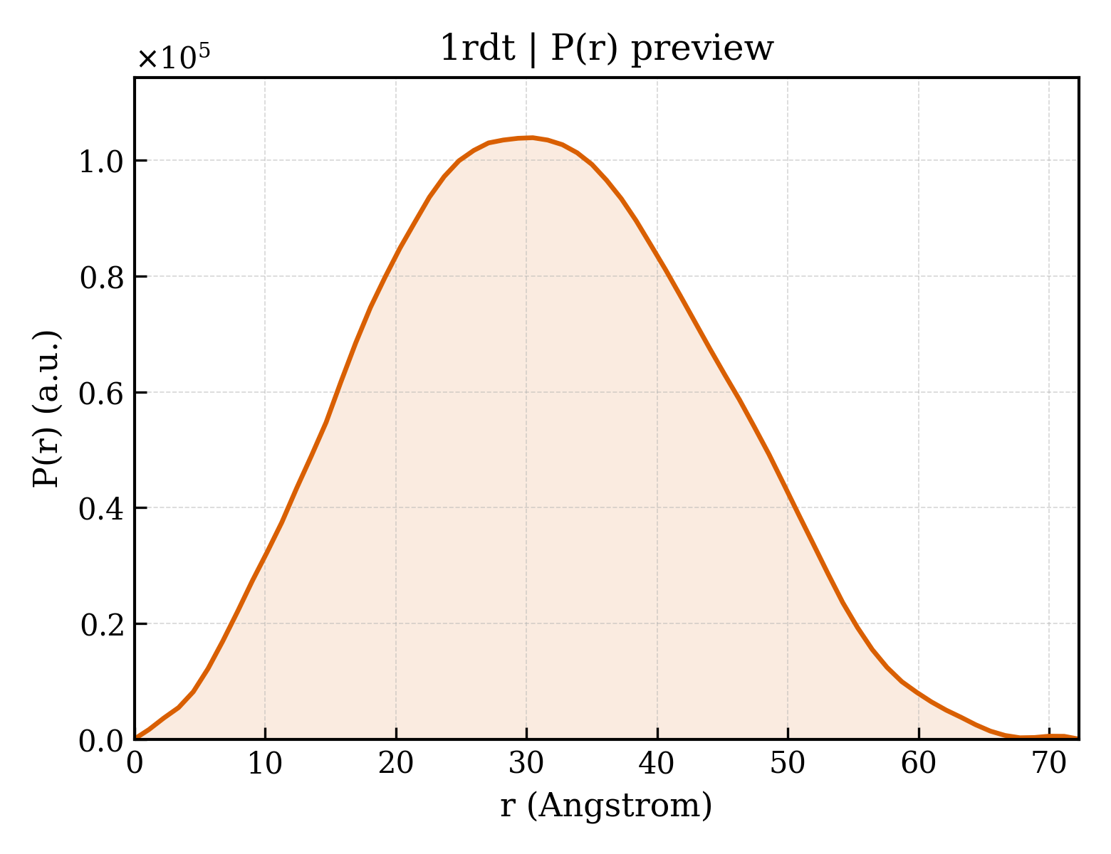 P(r) distribution for 1rdt