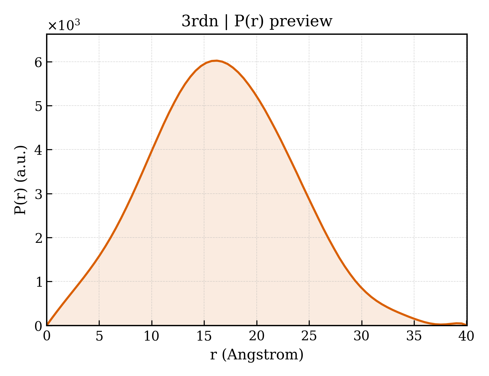 P(r) distribution for 3rdn
