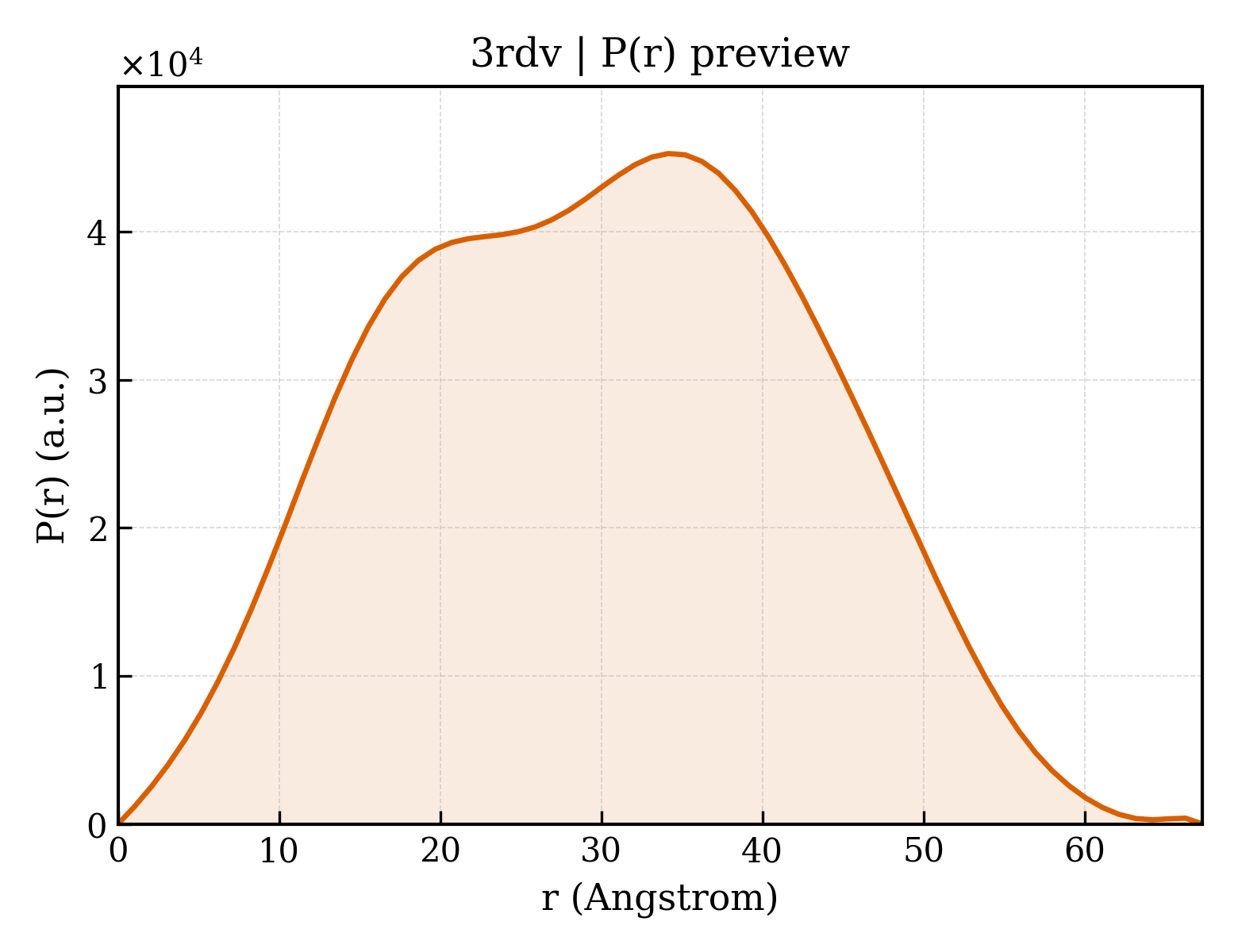 P(r) distribution for 3rdv