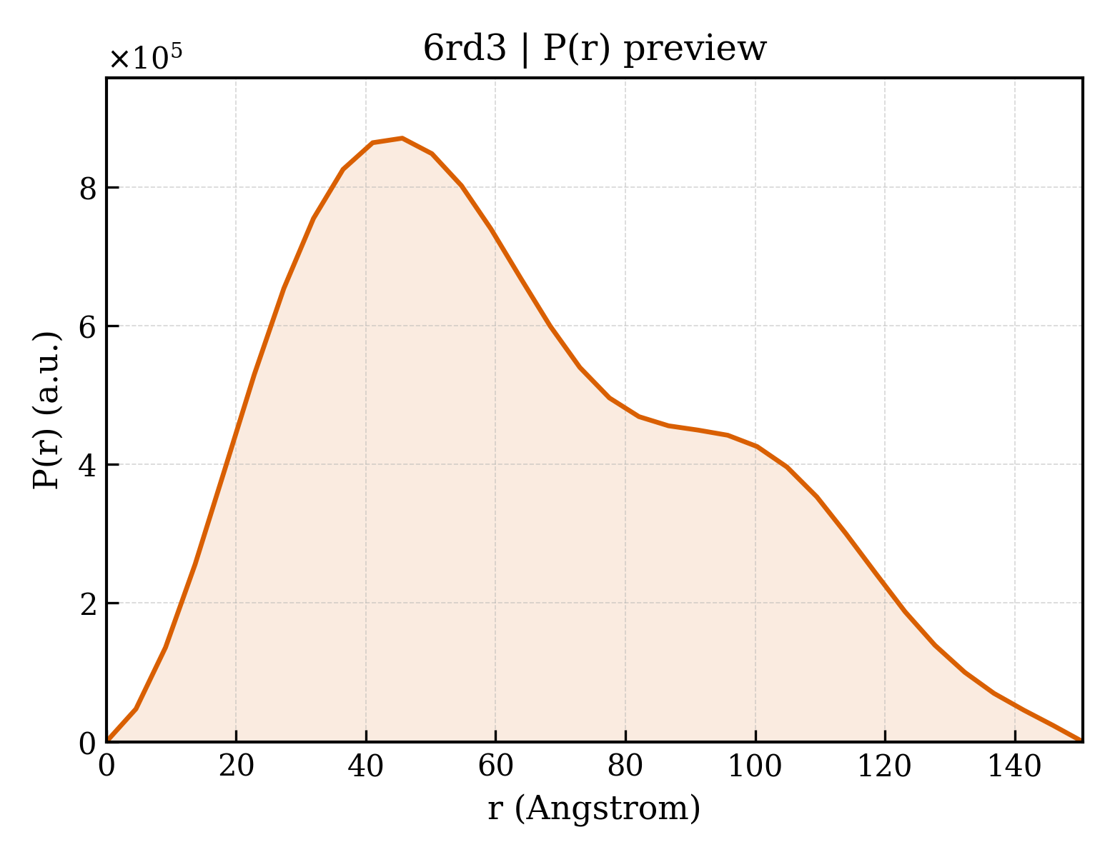 P(r) distribution for 6rd3