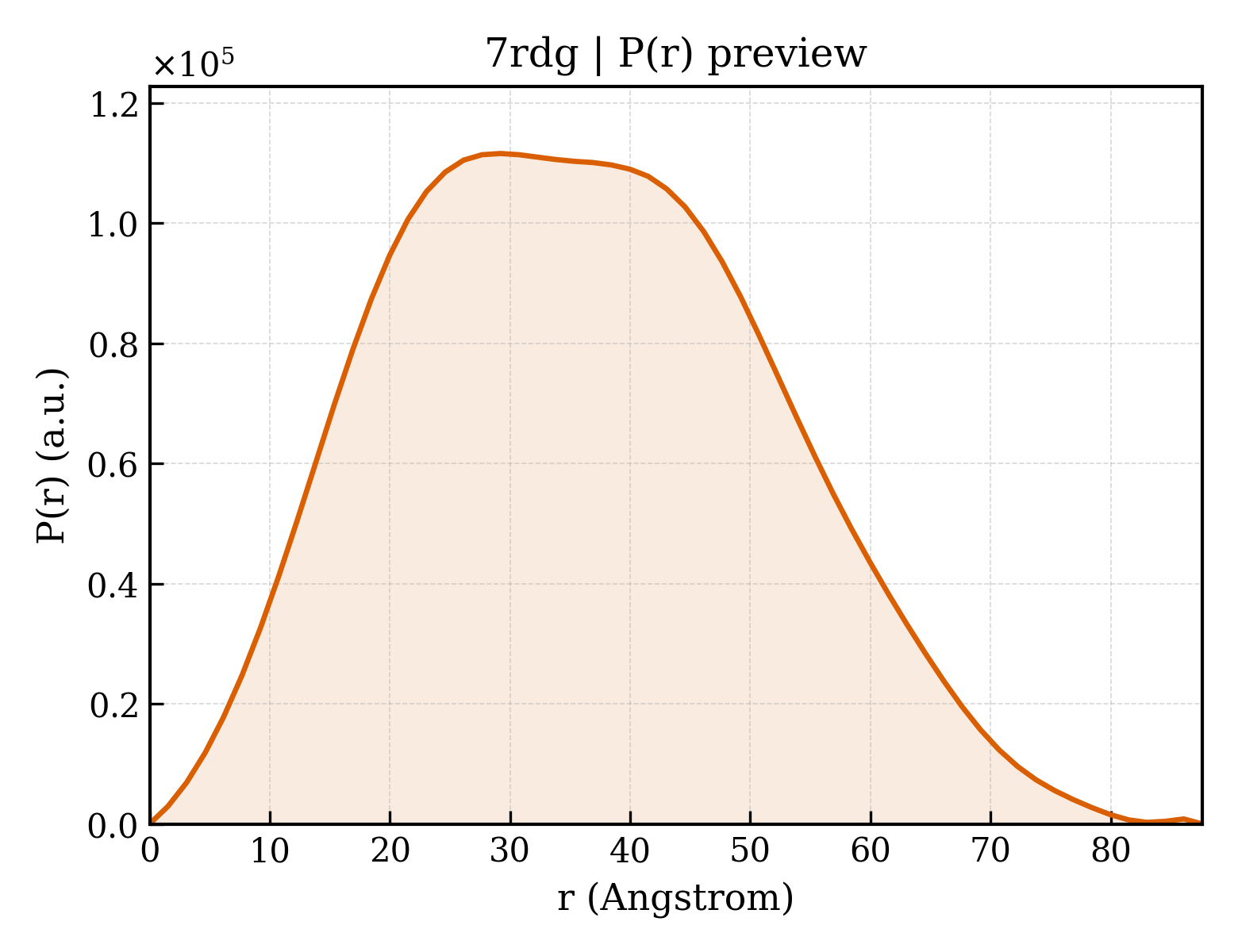 P(r) distribution for 7rdg