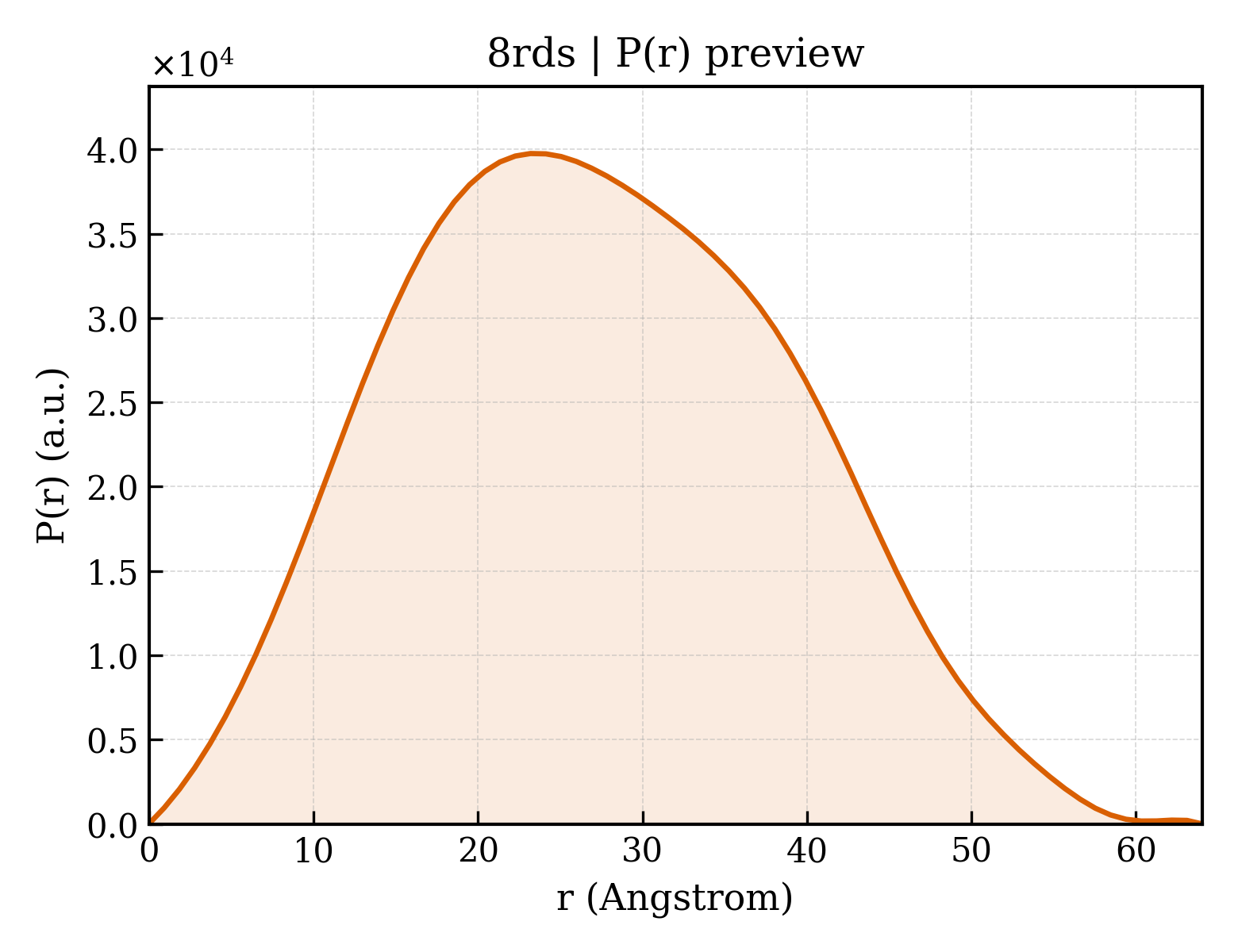 P(r) distribution for 8rds
