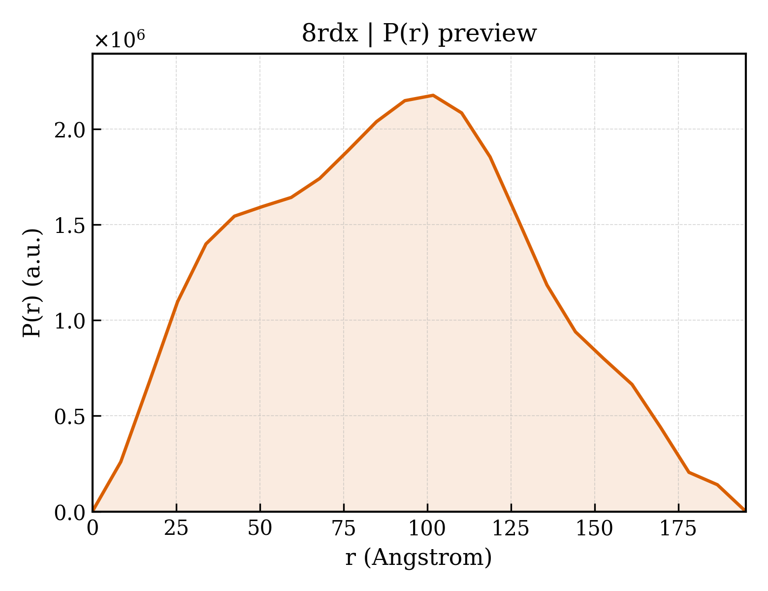 P(r) distribution for 8rdx