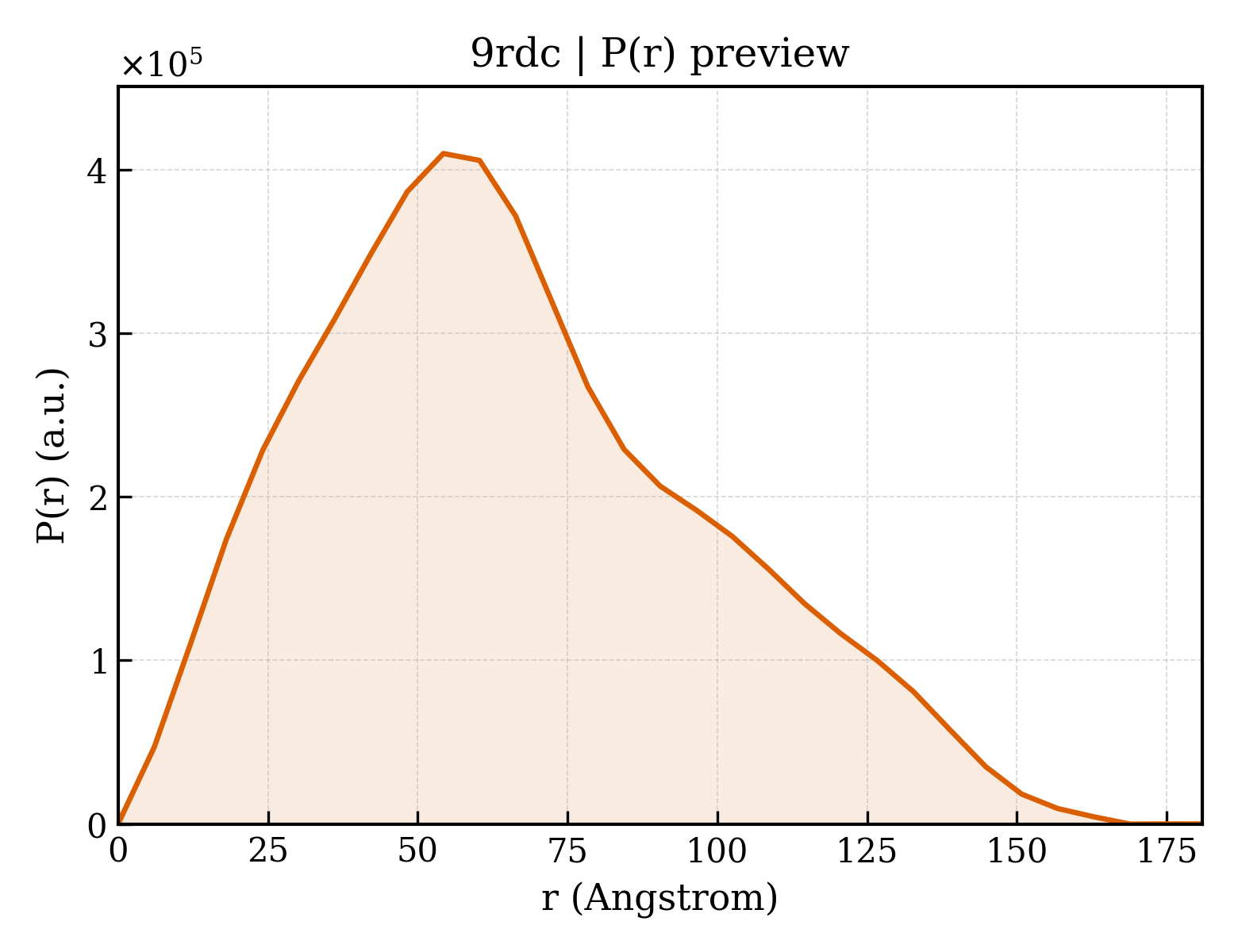P(r) distribution for 9rdc