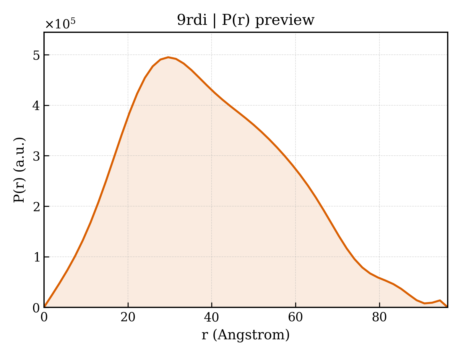 P(r) distribution for 9rdi
