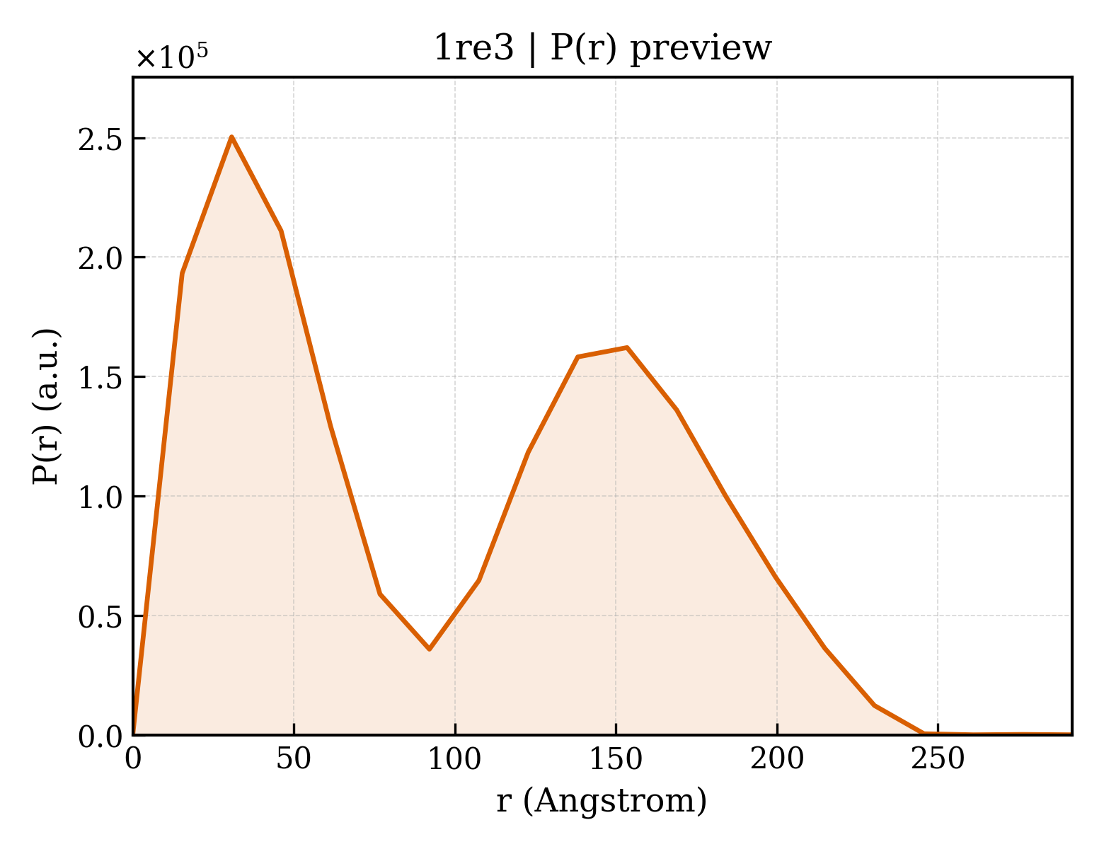 P(r) distribution for 1re3