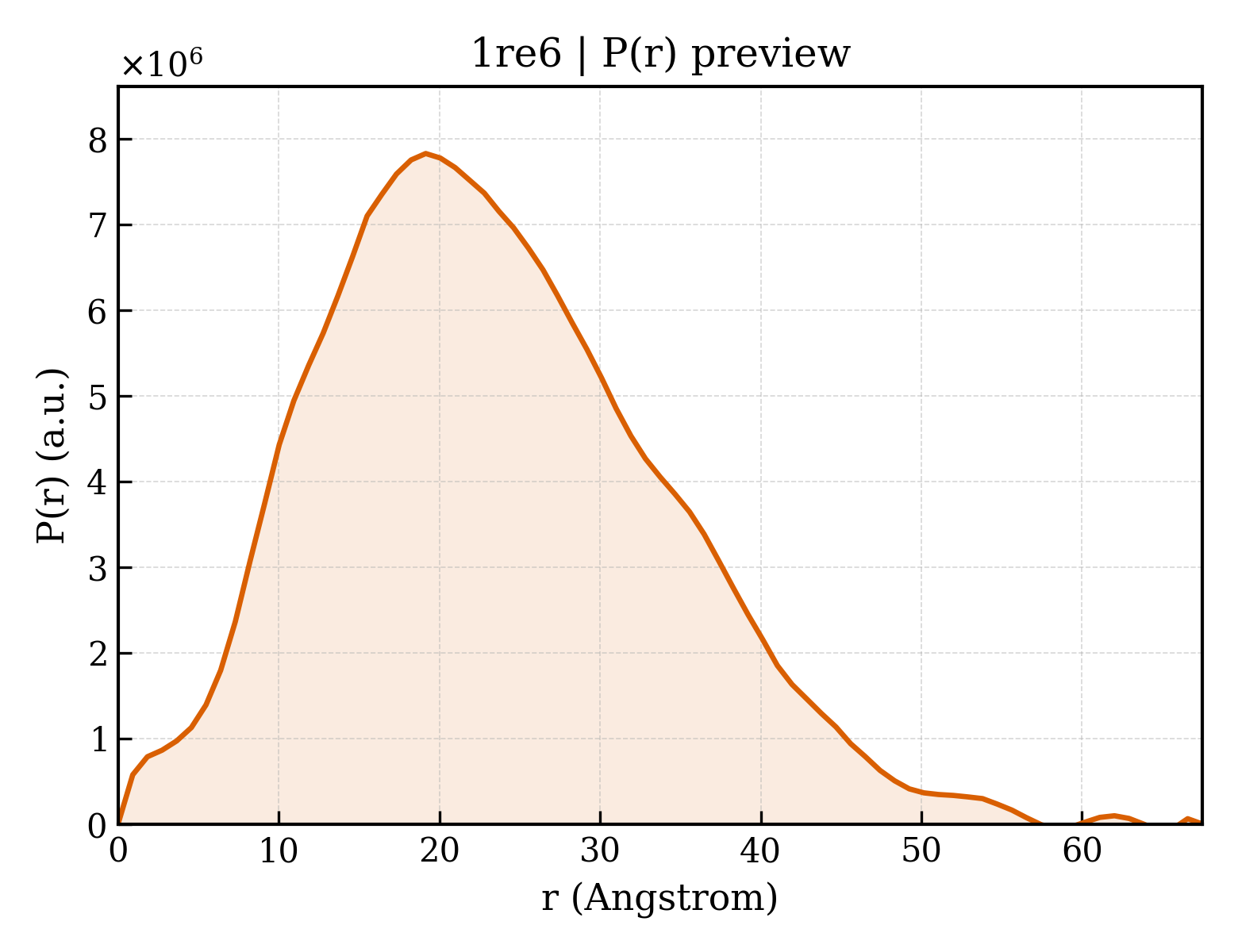 P(r) distribution for 1re6