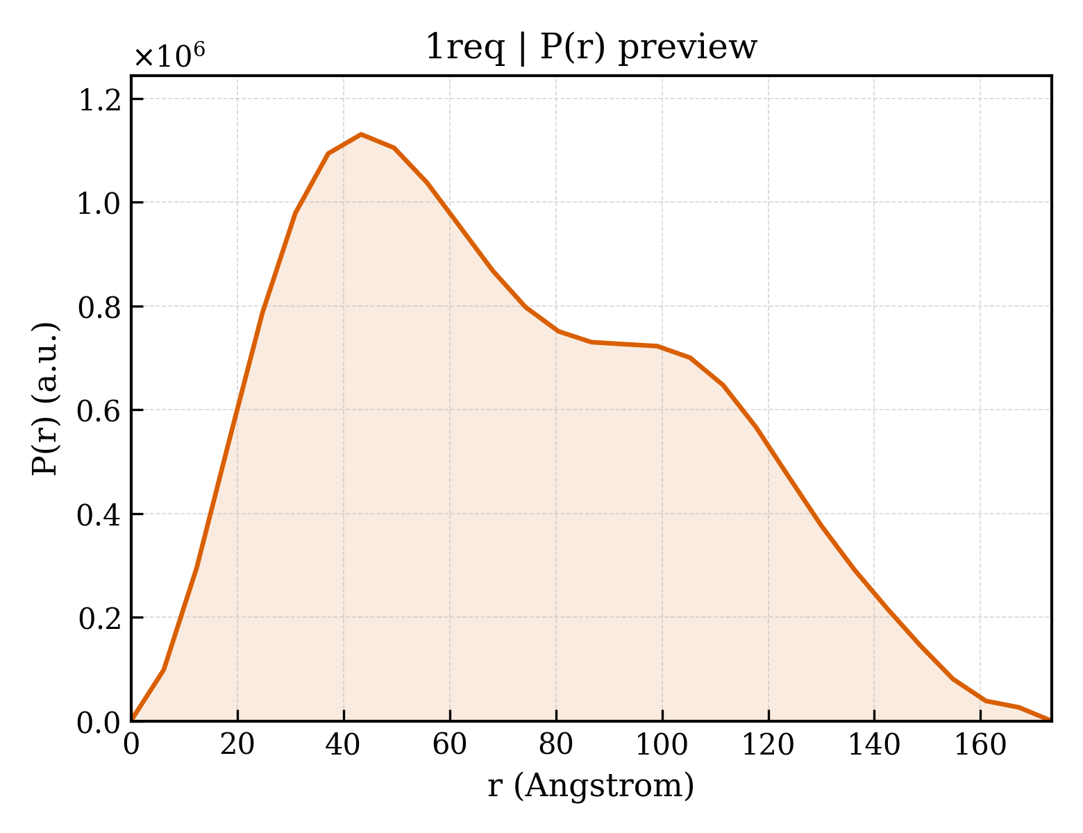P(r) distribution for 1req